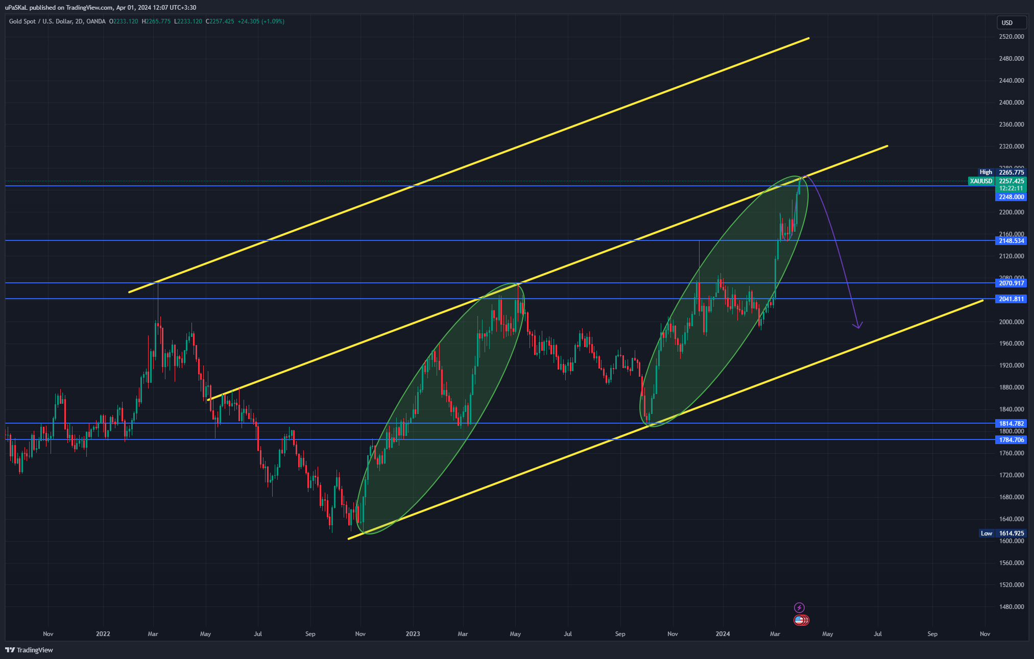 OANDA:XAUUSD Chart Image by uPaSKaL