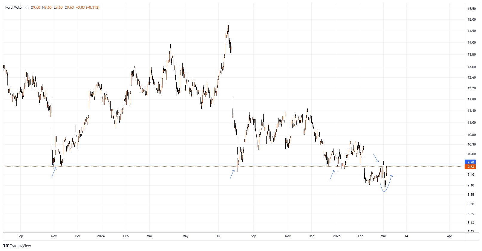 F Chart Image