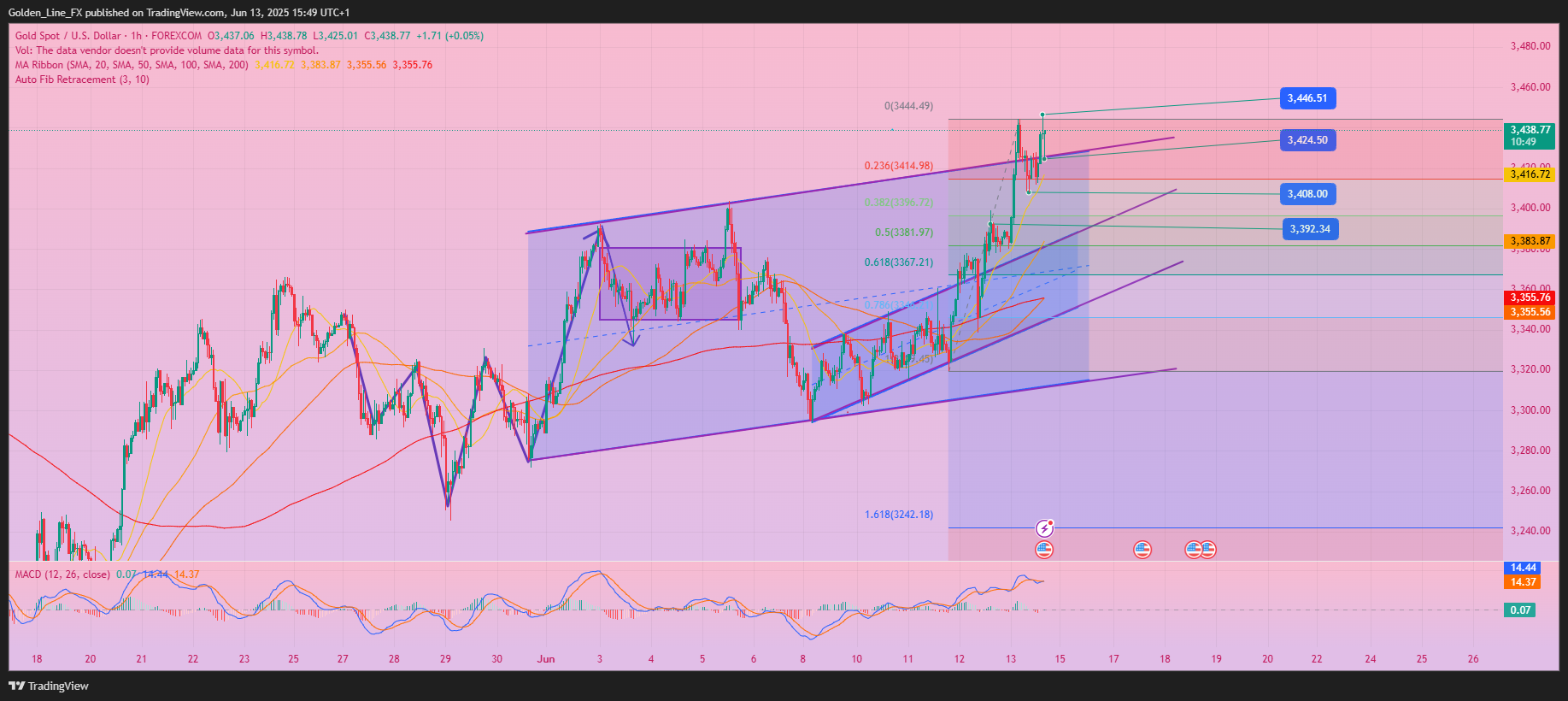 FOREXCOM:XAUUSD Chart Image by Golden_Line_FX