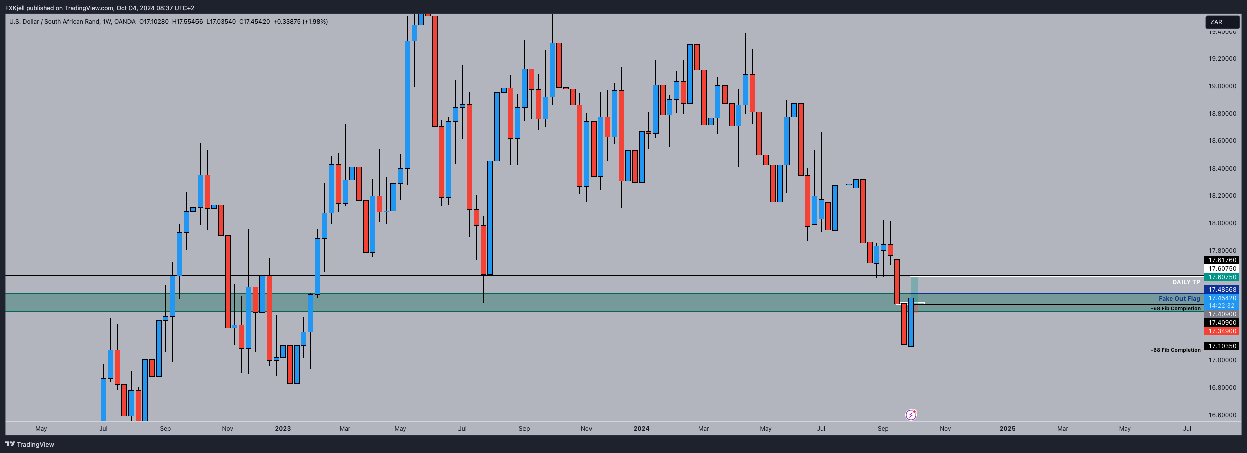OANDA:USDZAR Chart Image by Pipjager