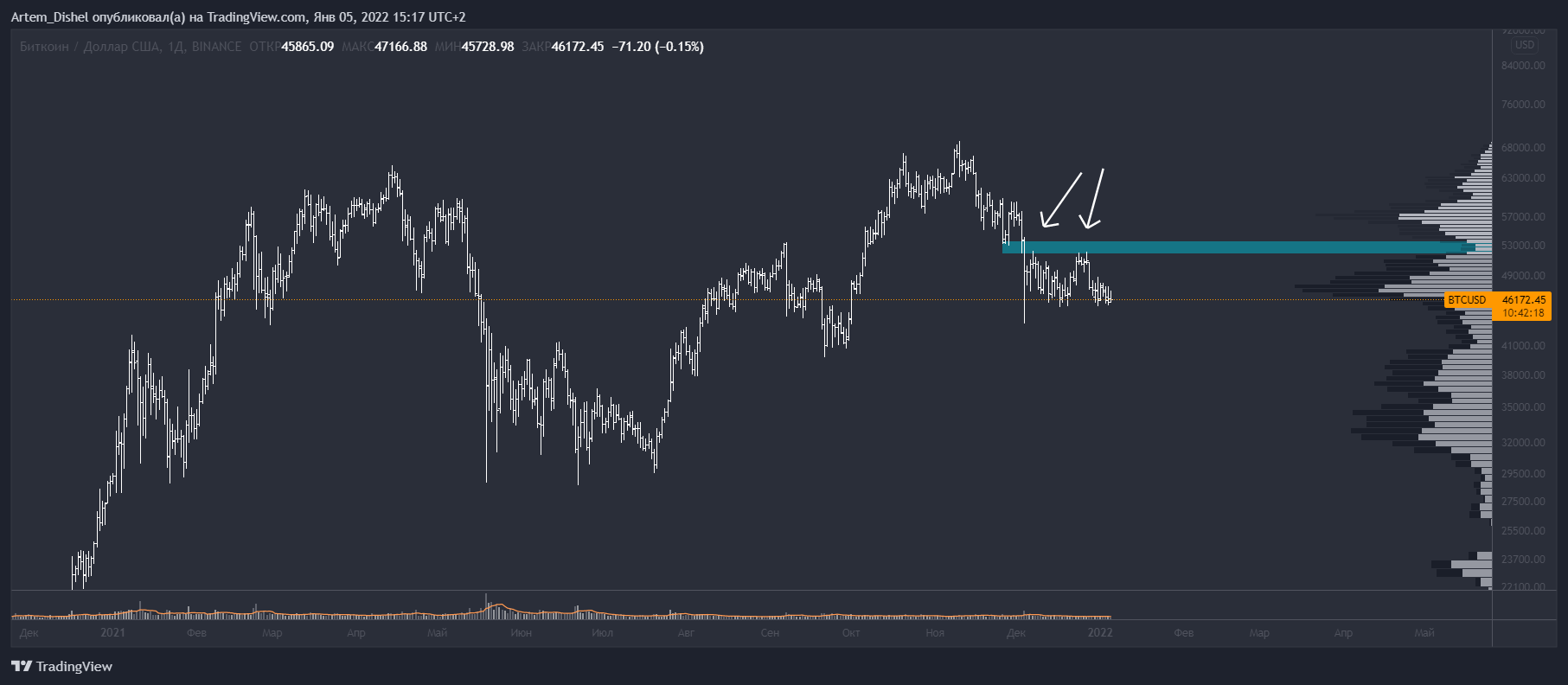 BINANCE:BTCUSD Chart Image by Artem_Dishel