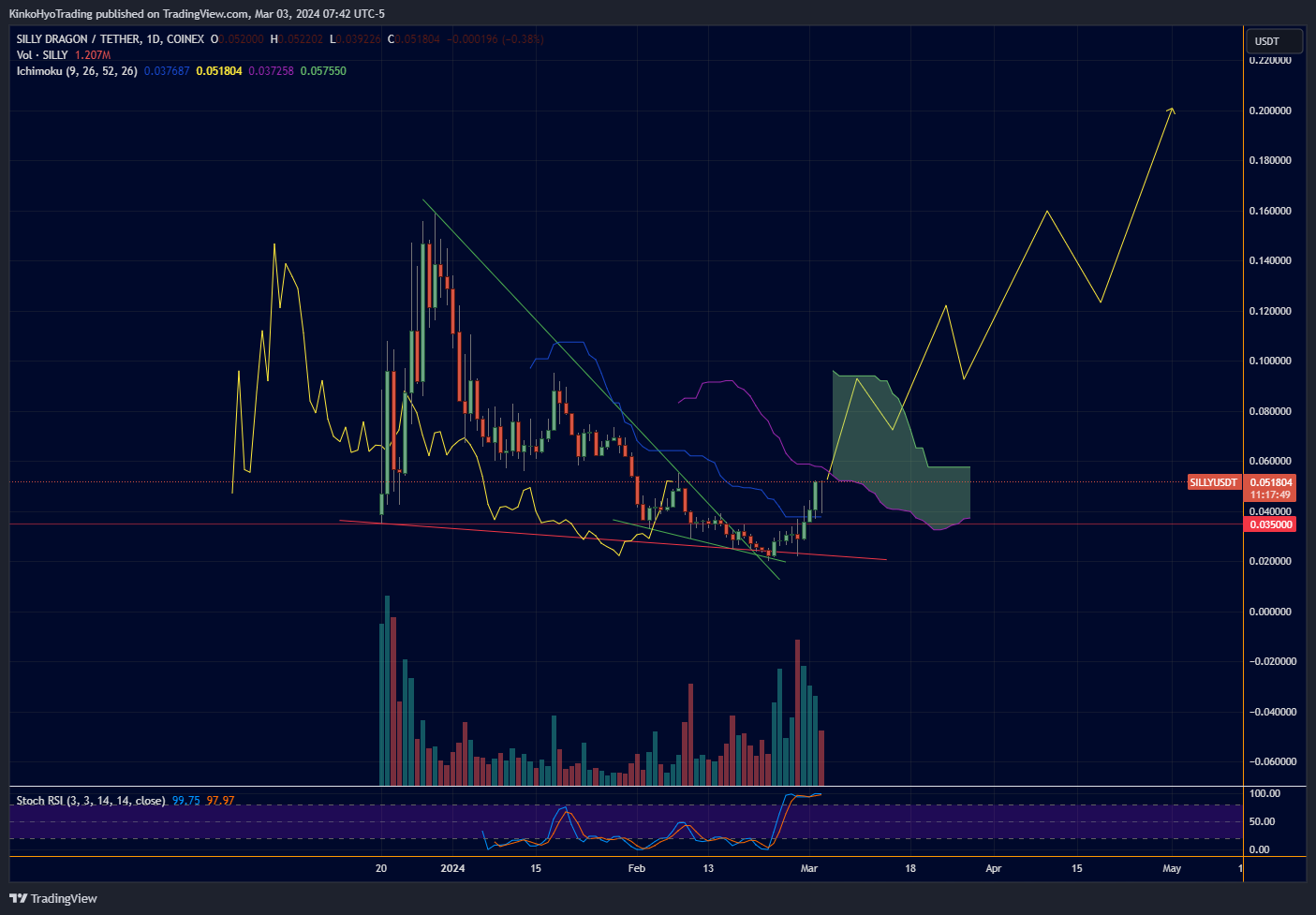 COINEX:SILLYUSDT Chart Image by KinkoHyoTrading
