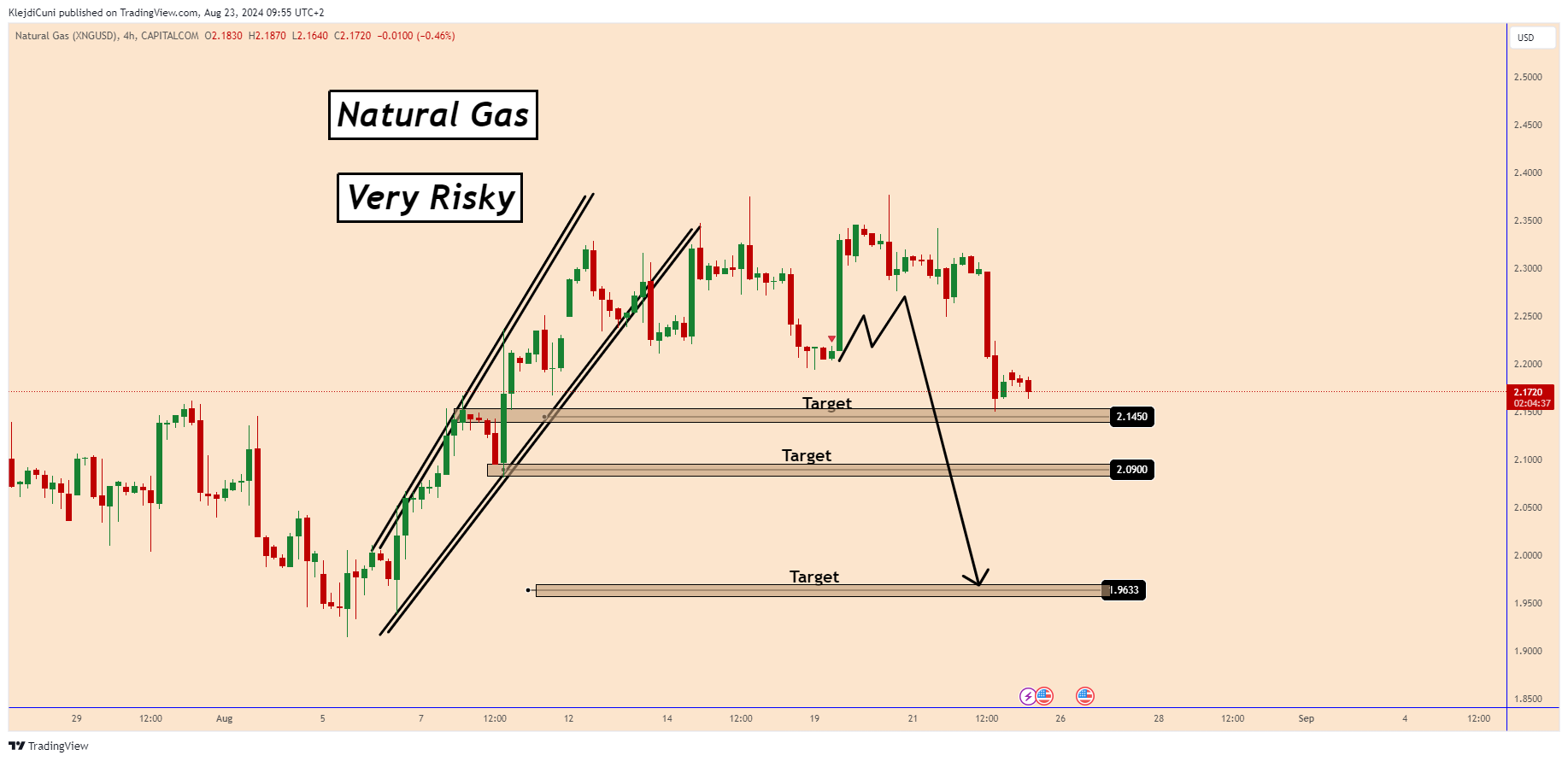 CAPITALCOM:NATURALGAS Chart Image by KlejdiCuni