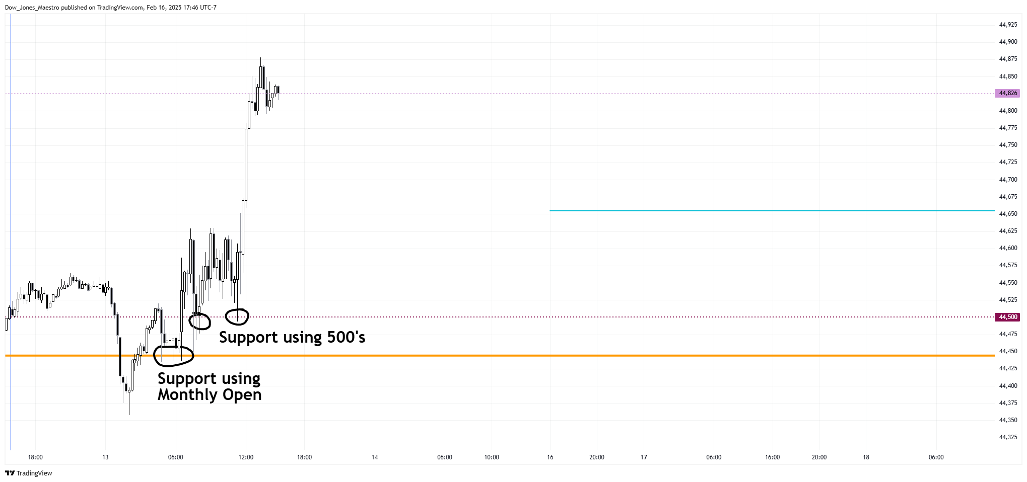 CBOT_MINI:YM1! Chart Image by Dow_Jones_Maestro