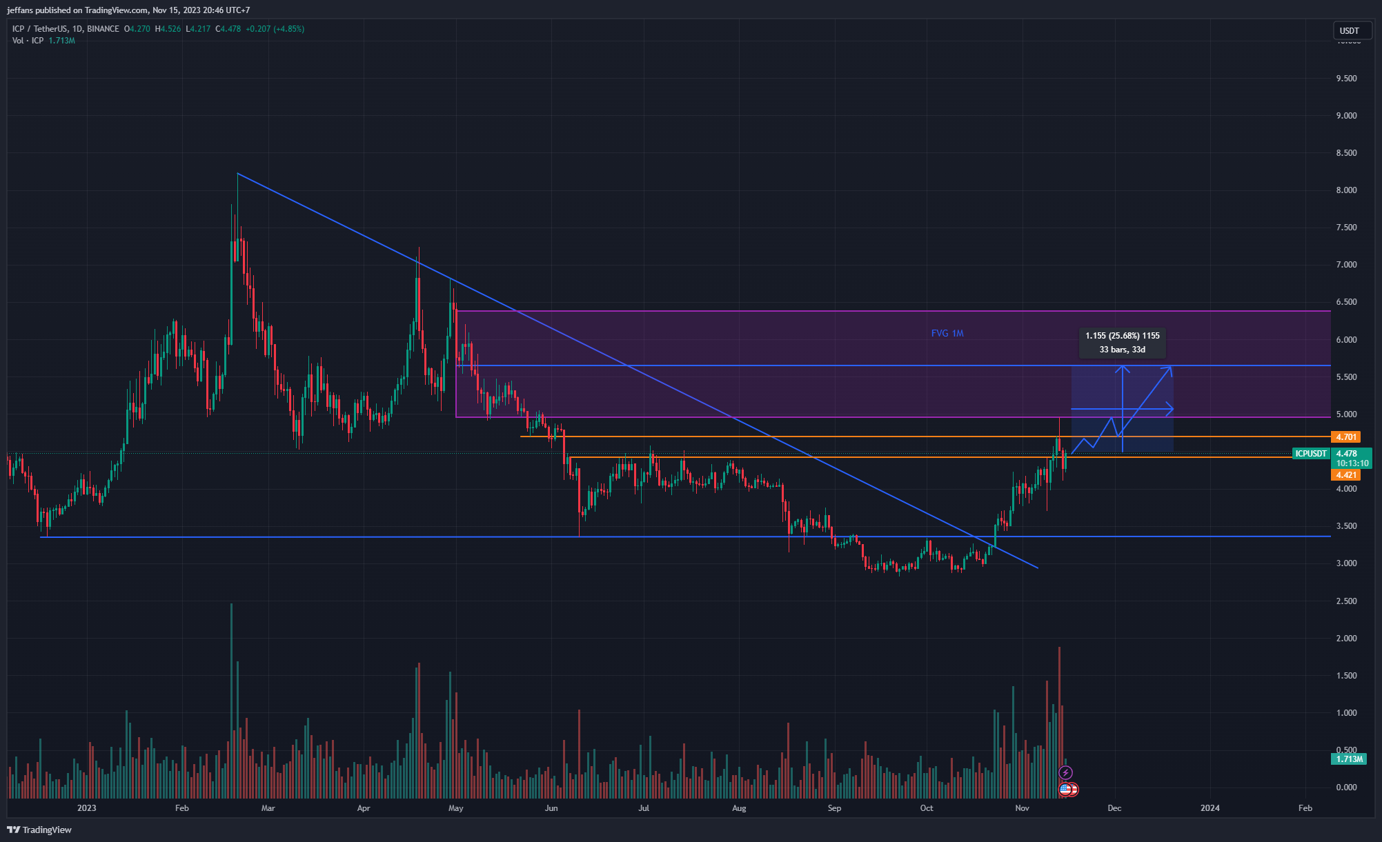 BINANCE:ICPUSDT Chart Image by jeffans