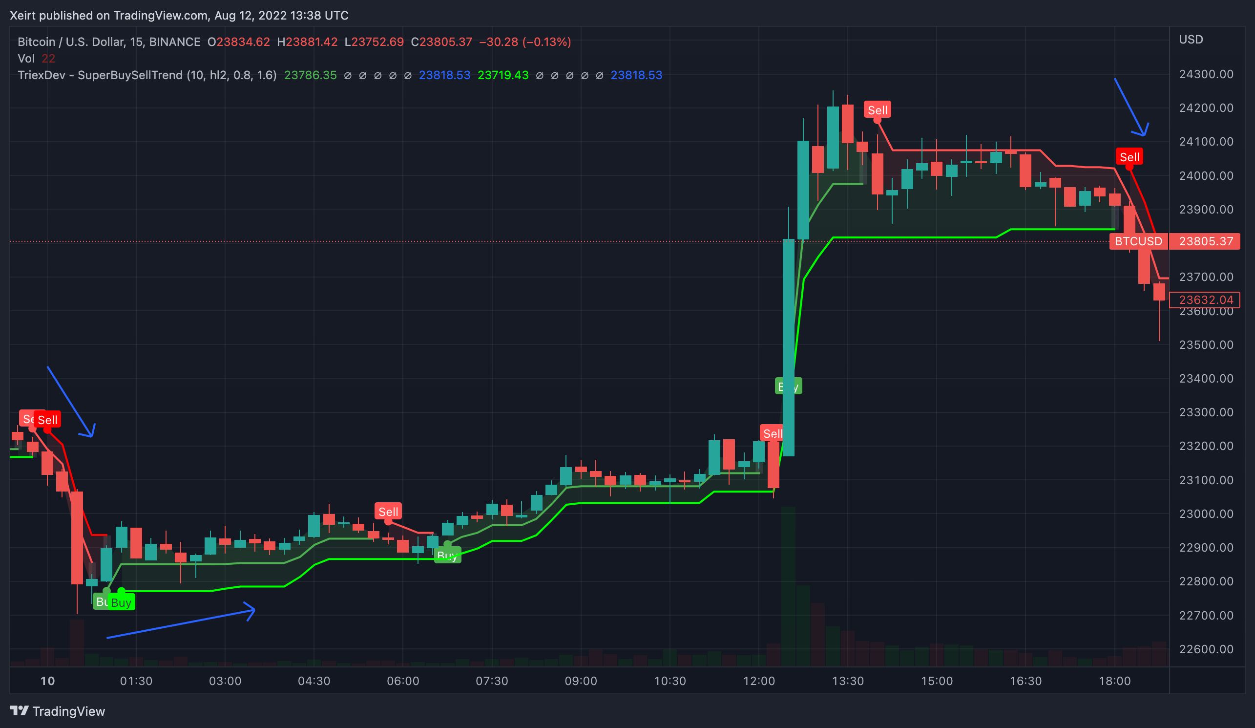 BINANCE:BTCUSD Chart Image by Xeirt