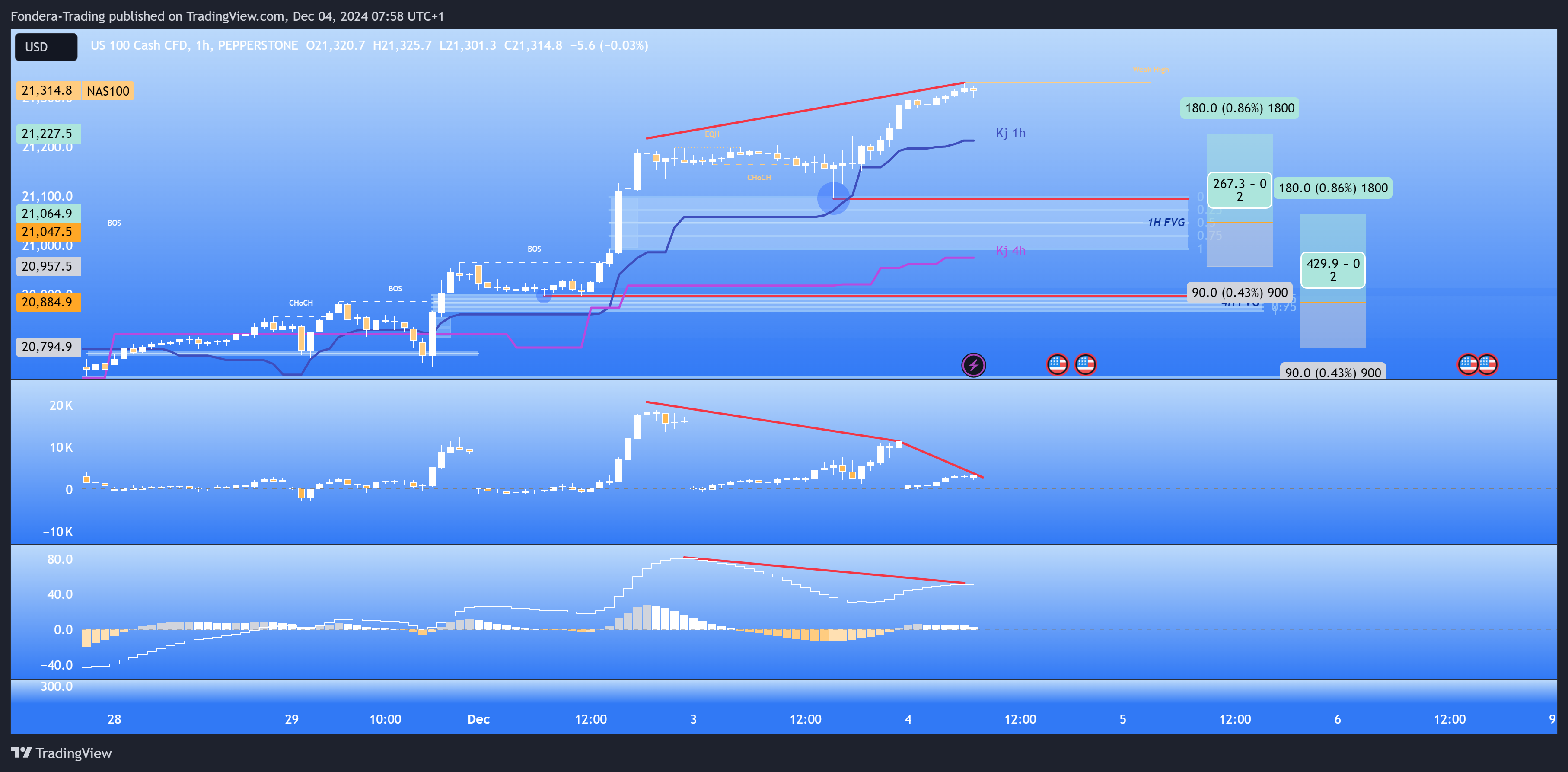 PEPPERSTONE:NAS100 Chart Image by Fondera