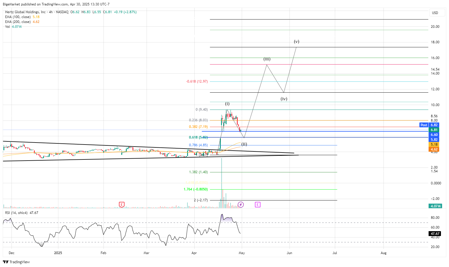 NASDAQ:HTZ Chart Image by BigeMarket