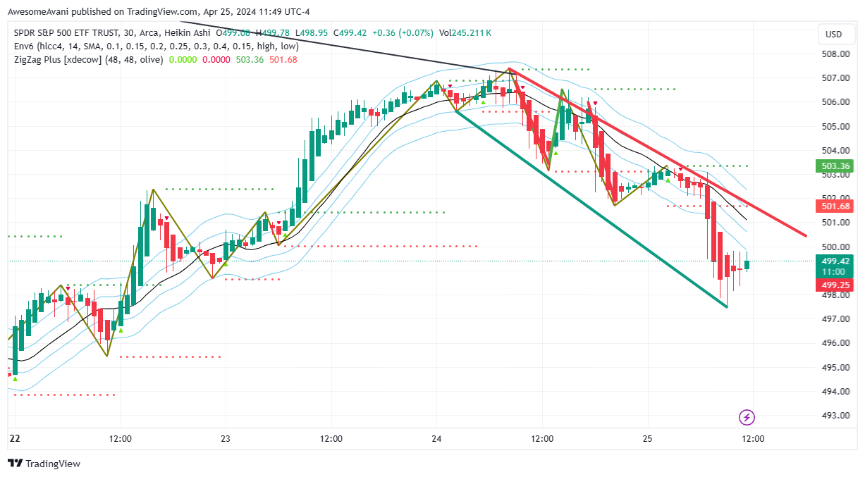 BATS:SPY Chart Image by AwesomeAvani