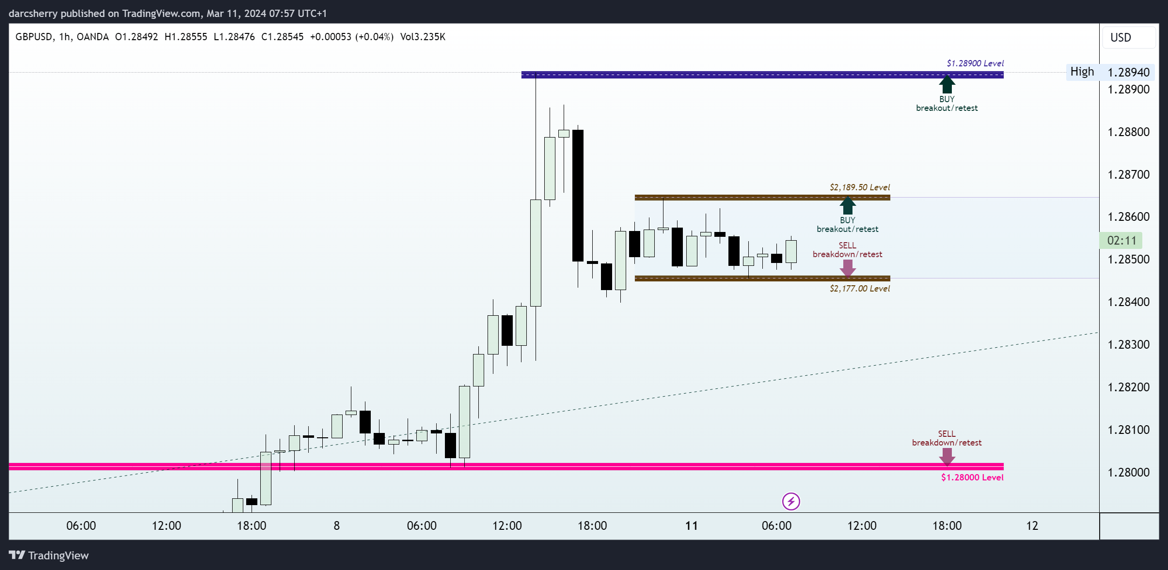 OANDA:GBPUSD Chart Image by darcsherry