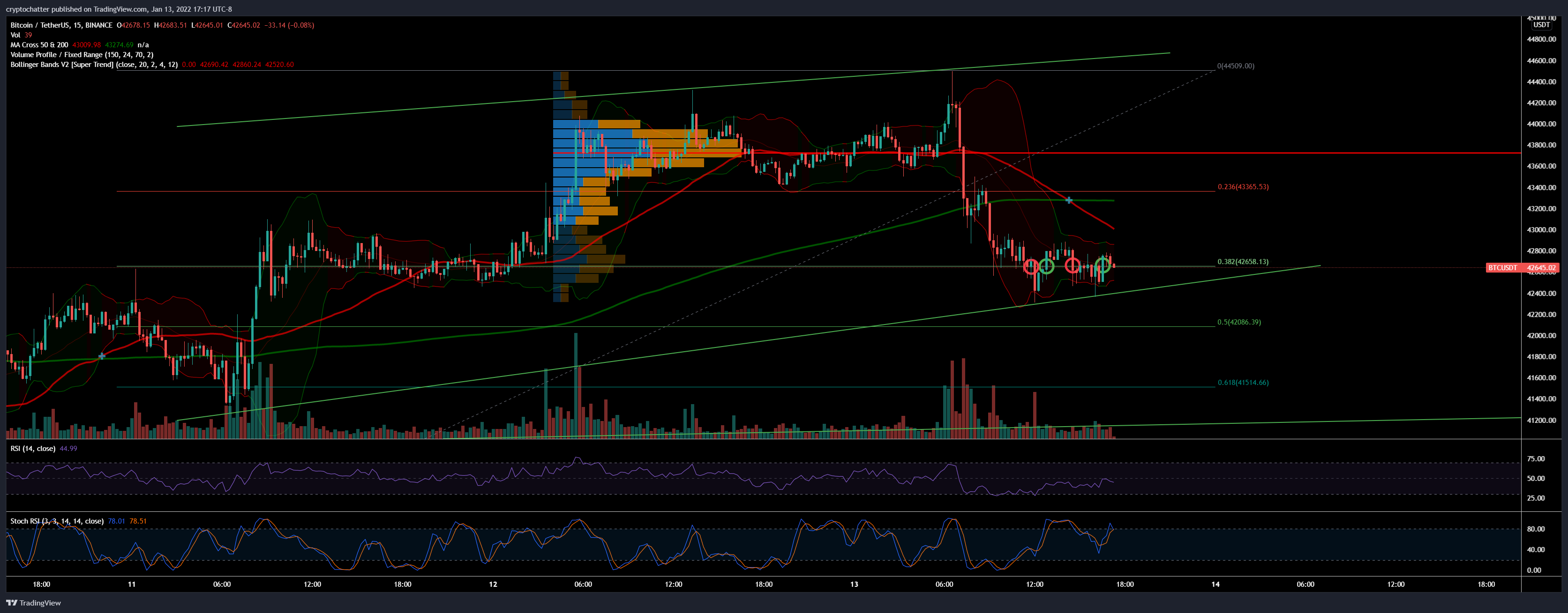 BINANCE:BTCUSDT Chart Image by PoorMemory