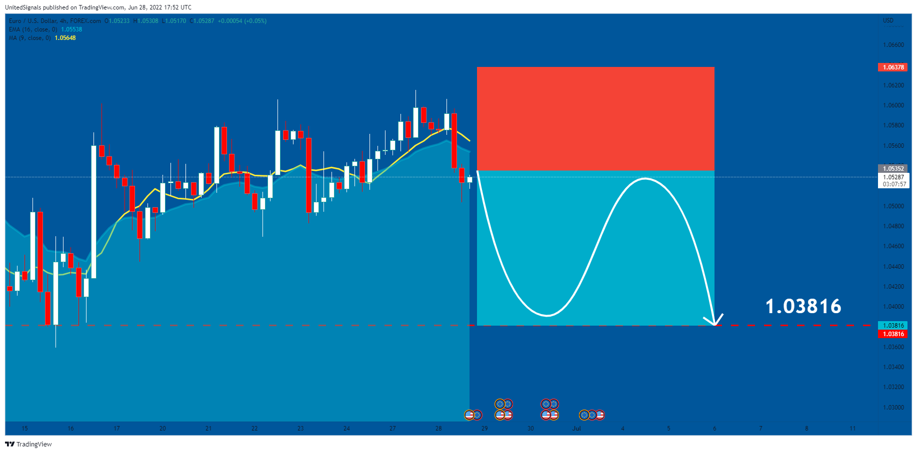 FOREXCOM:EURUSD Chart Image by UnitedSignals