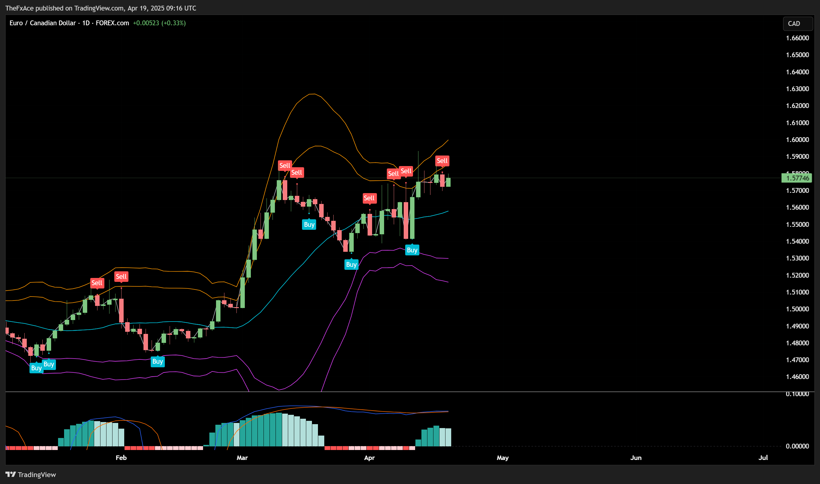 FOREXCOM:EURCAD Chart Image by TheFxAce