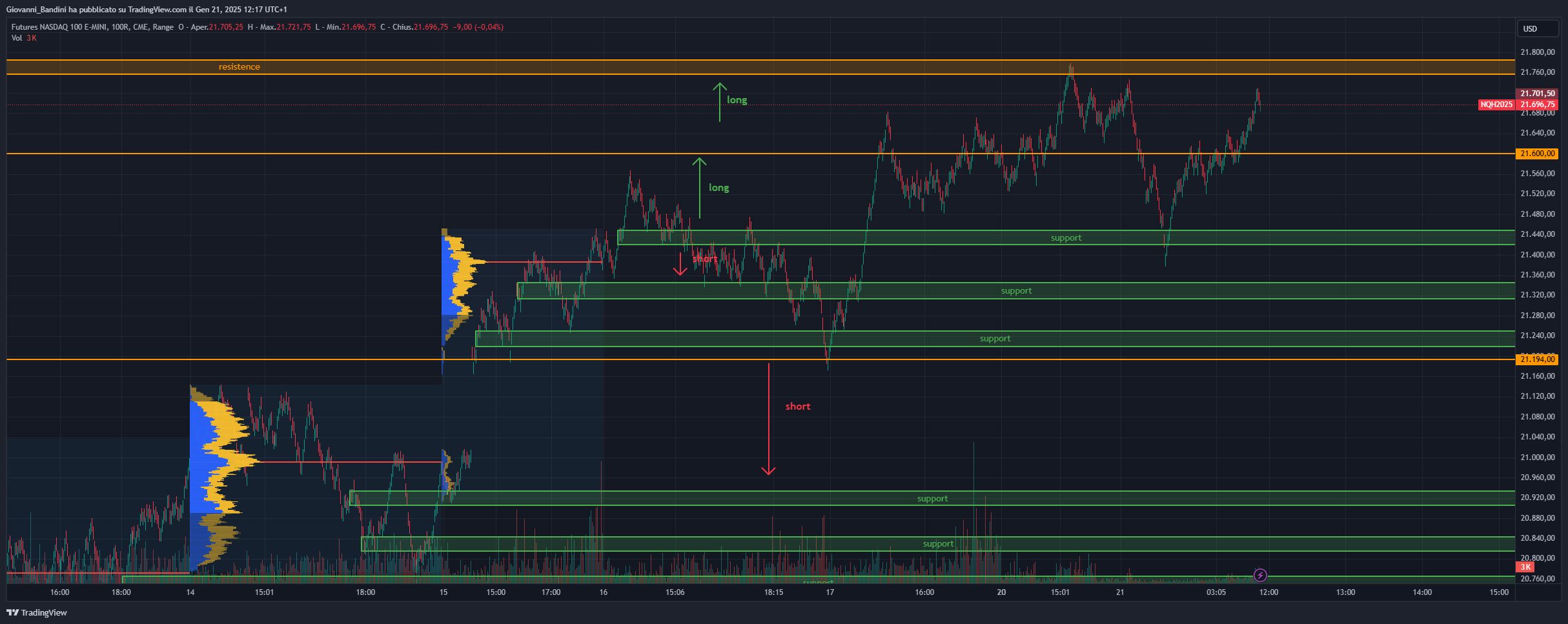 CME_MINI_DL:NQ1! Chart Image by Giovanni_Bandini