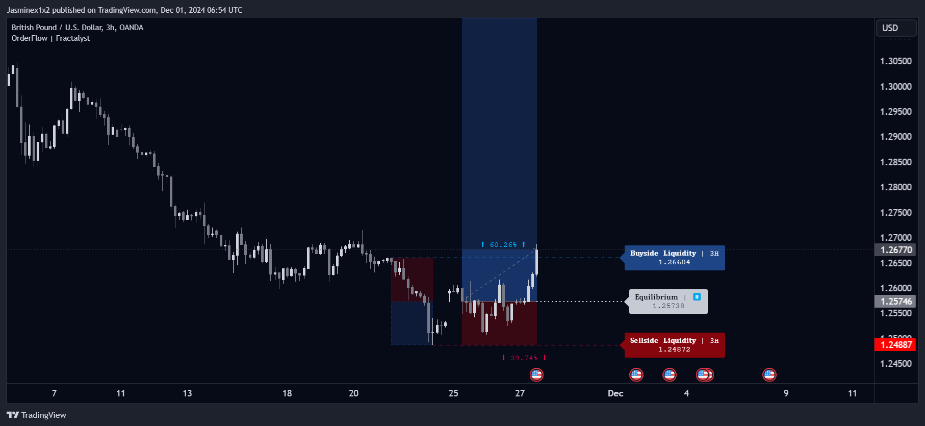 OANDA:GBPUSD Chart Image by Jasminex1x2