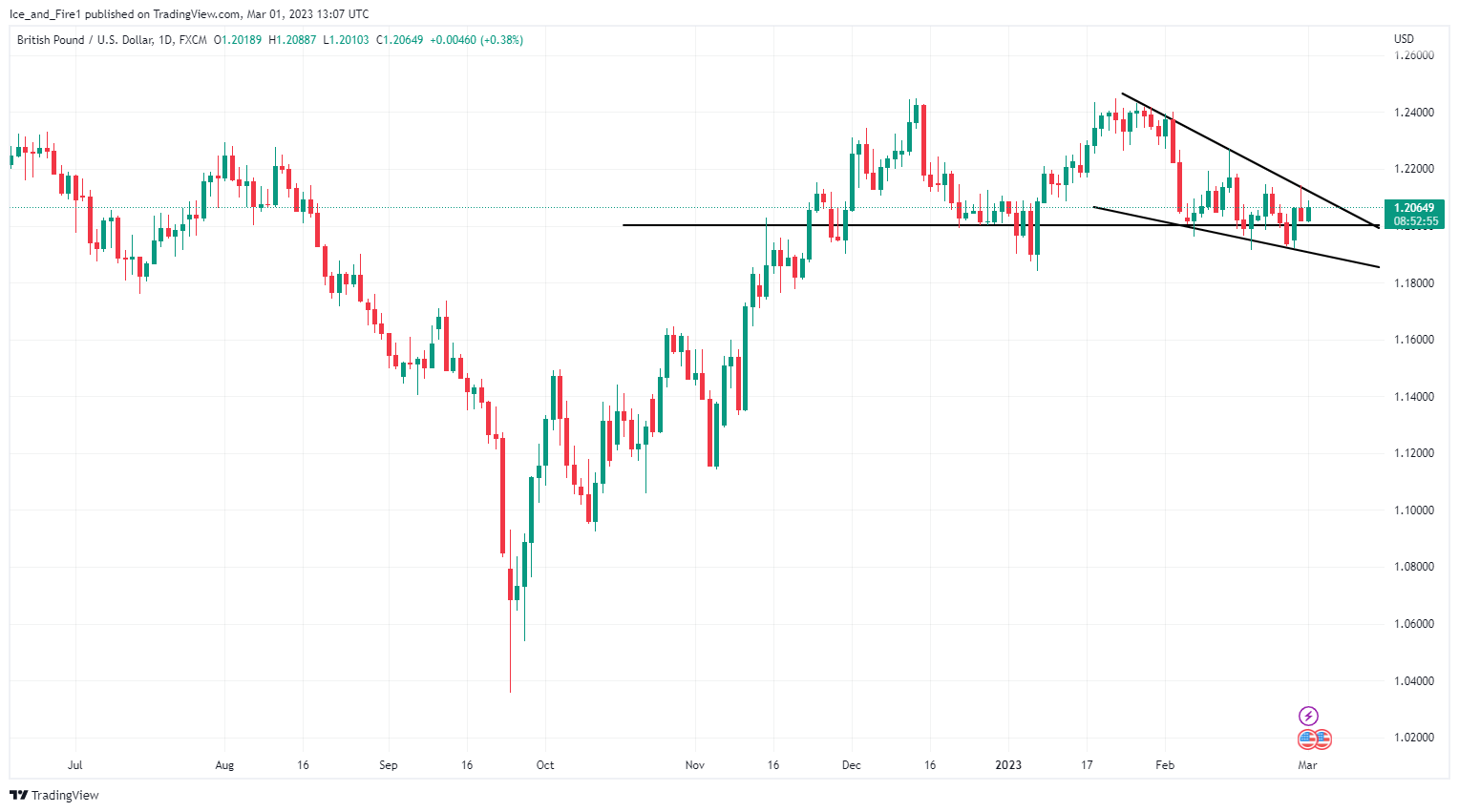 FX:GBPUSD Chart Image by Ice_and_Fire1