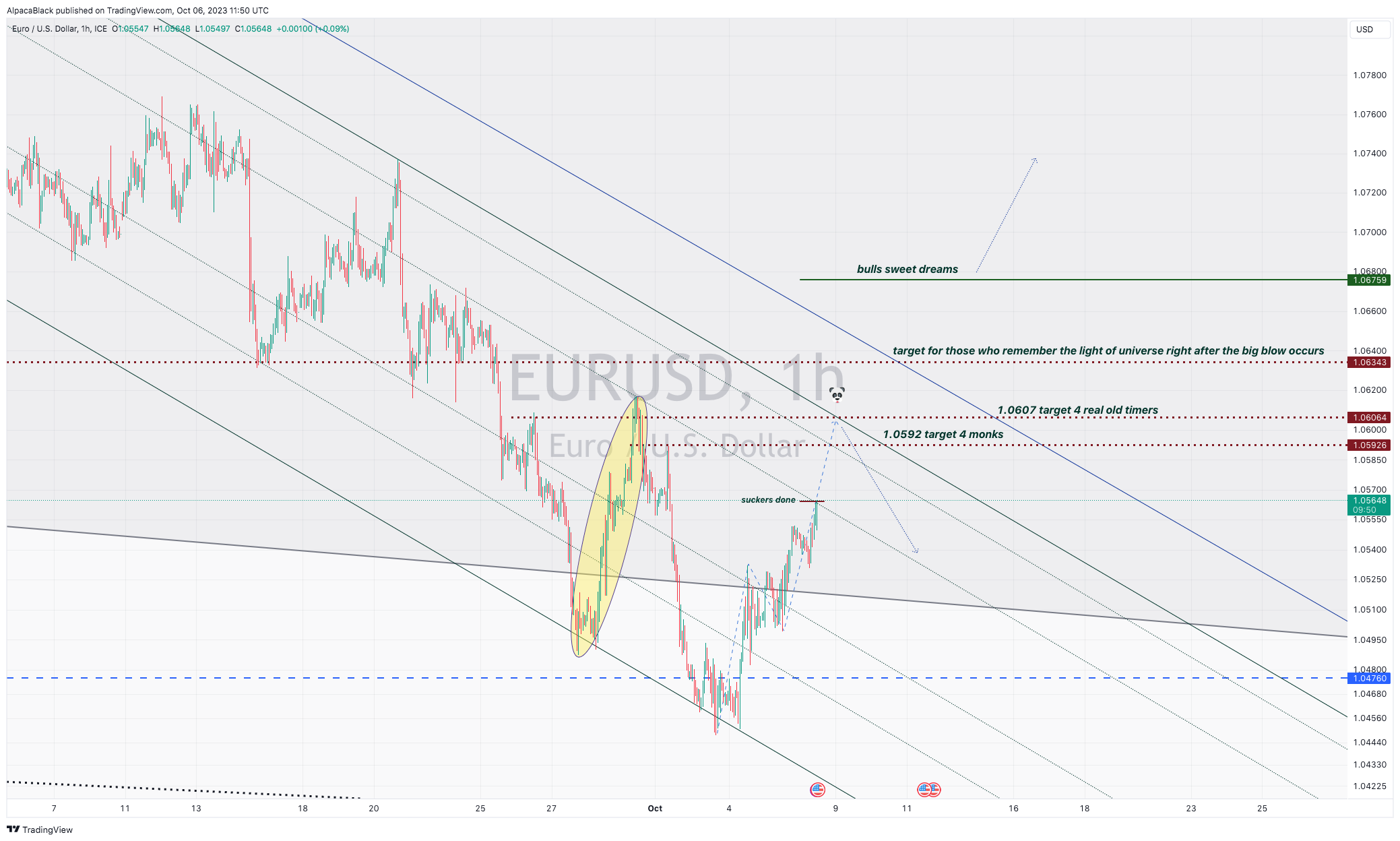 FX_IDC:EURUSD Chart Image by AlpacaBlack