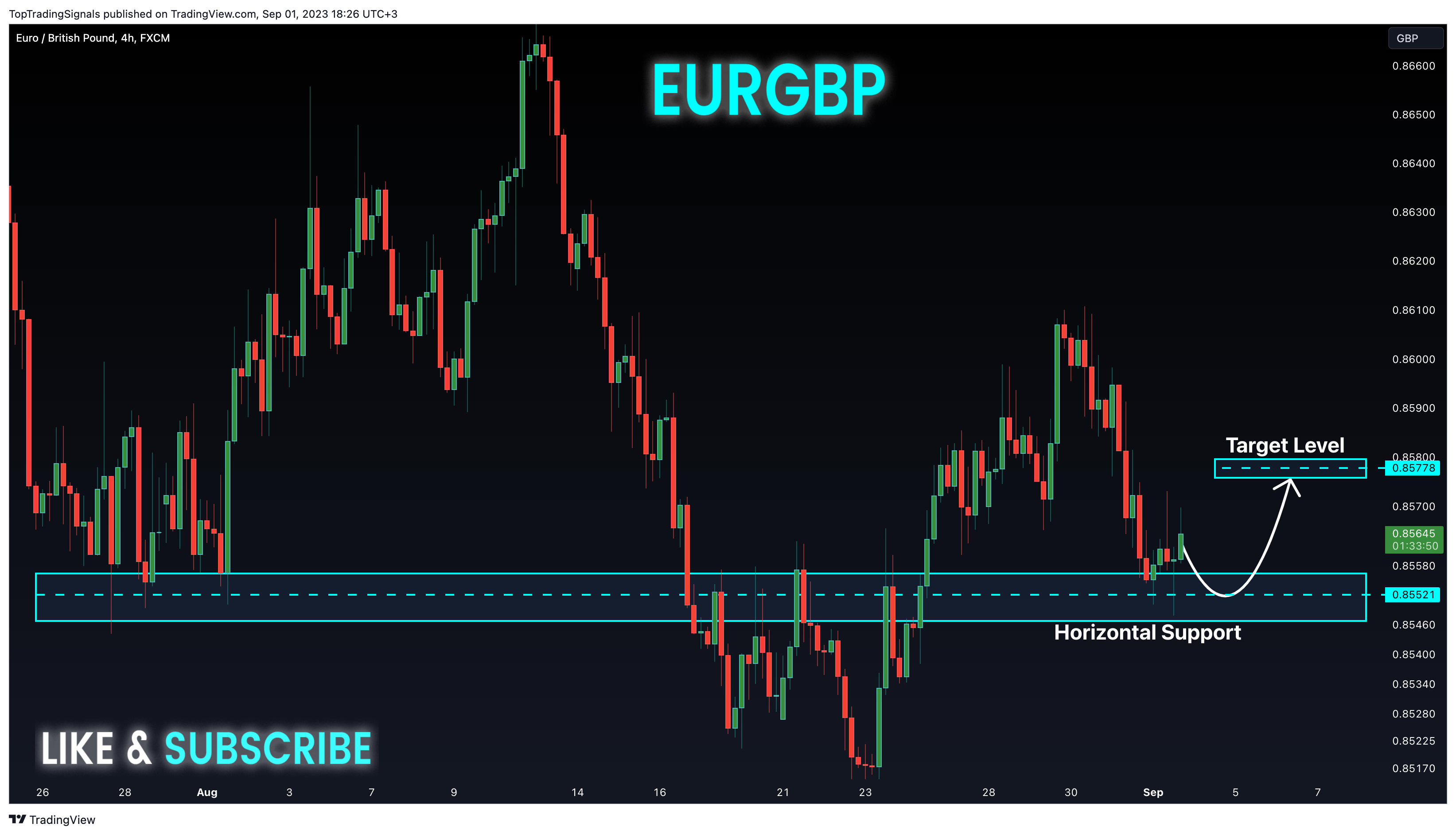 FX:EURGBP Chart Image by TopTradingSignals