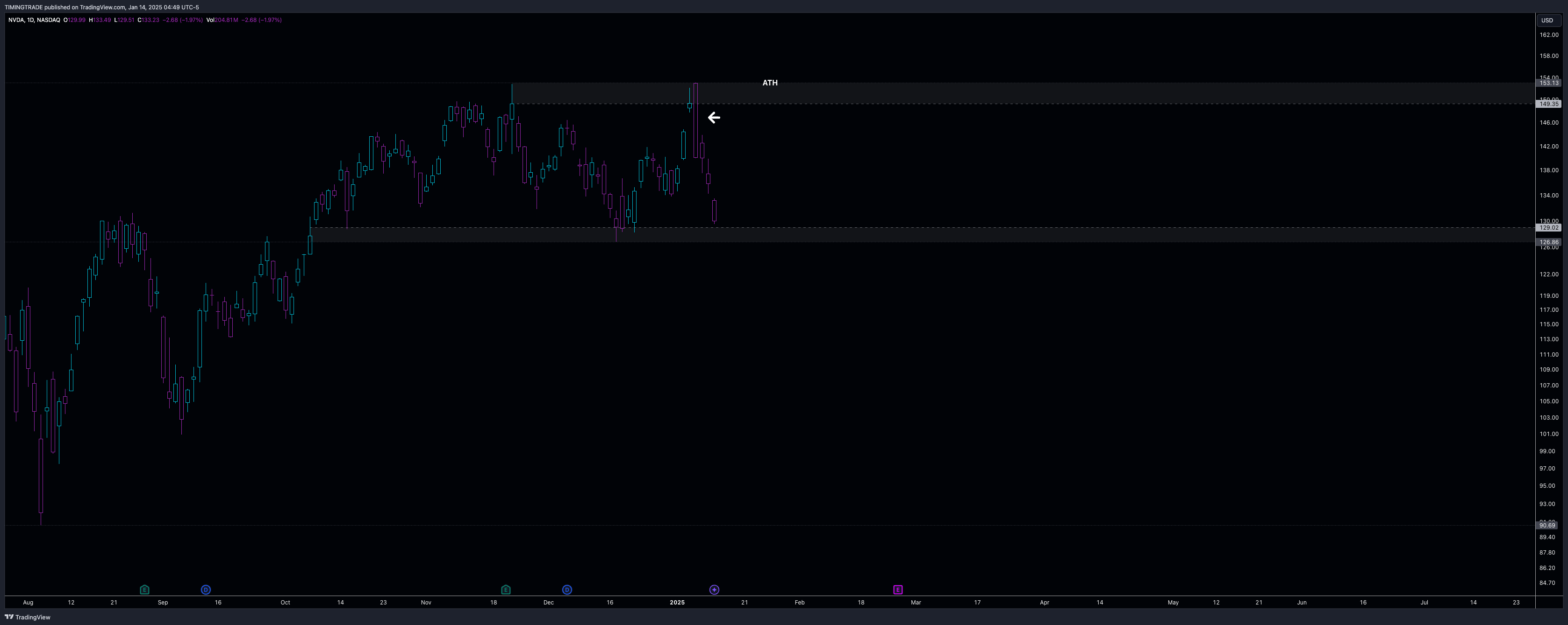 BATS:NVDA Chart Image by TIMINGTRADE