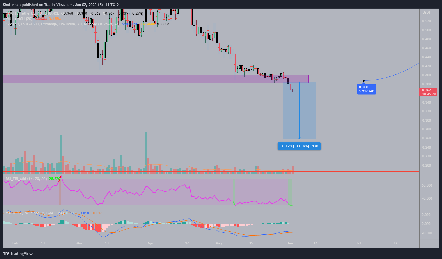 BINANCE:1INCHUSDT Chart Image by Shotokhan