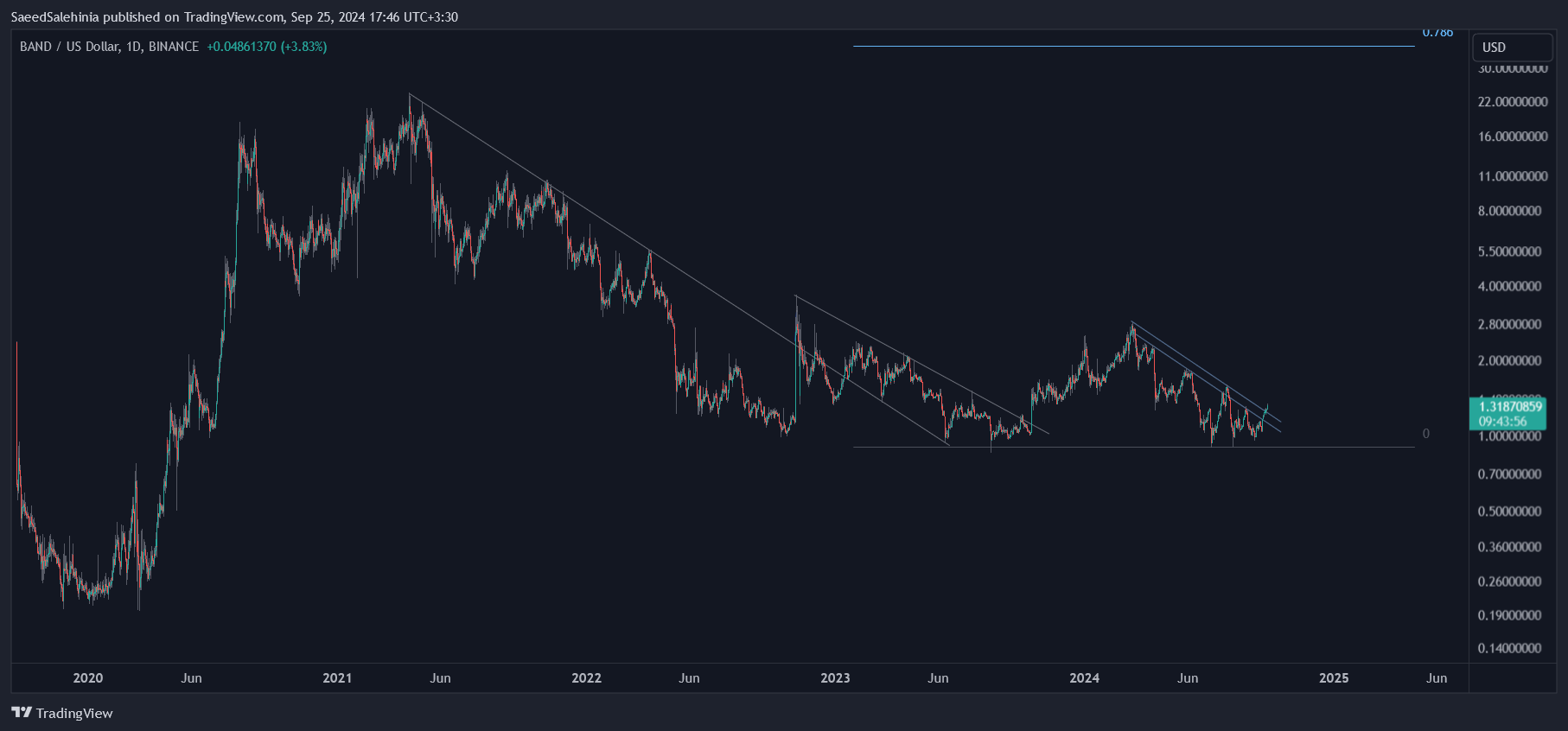 BINANCE:BANDUSD Chart Image by SaeedSalehinia
