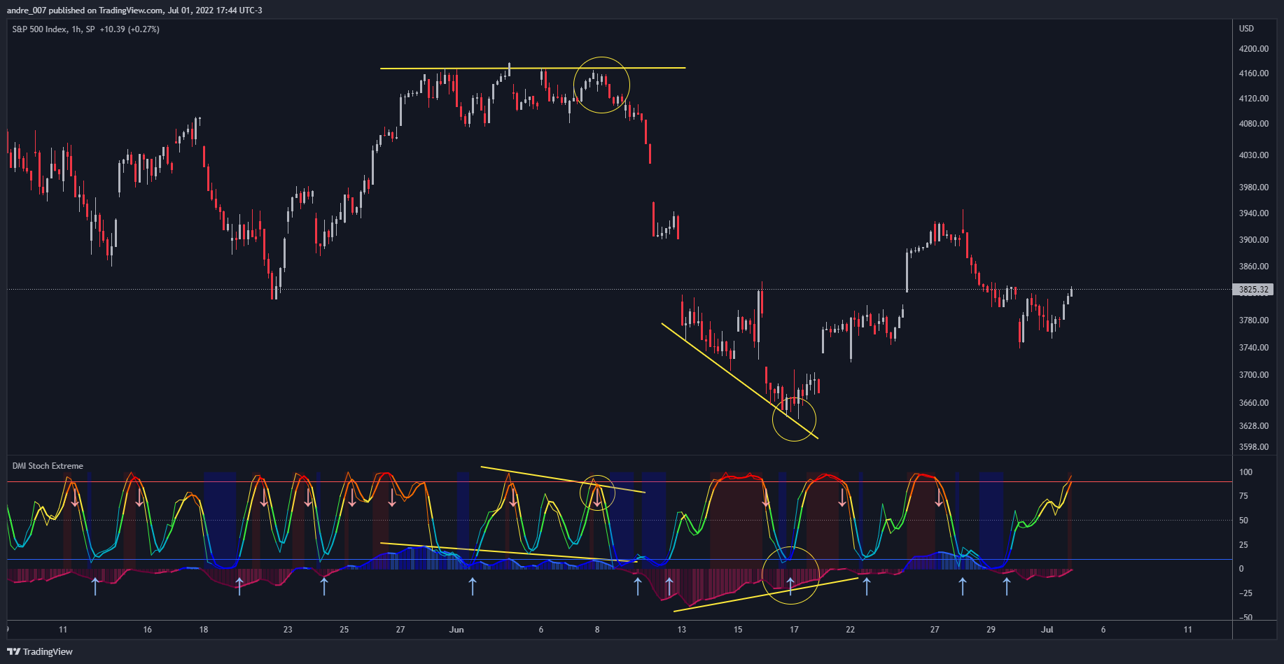 SP:SPX Chart Image by andre_007