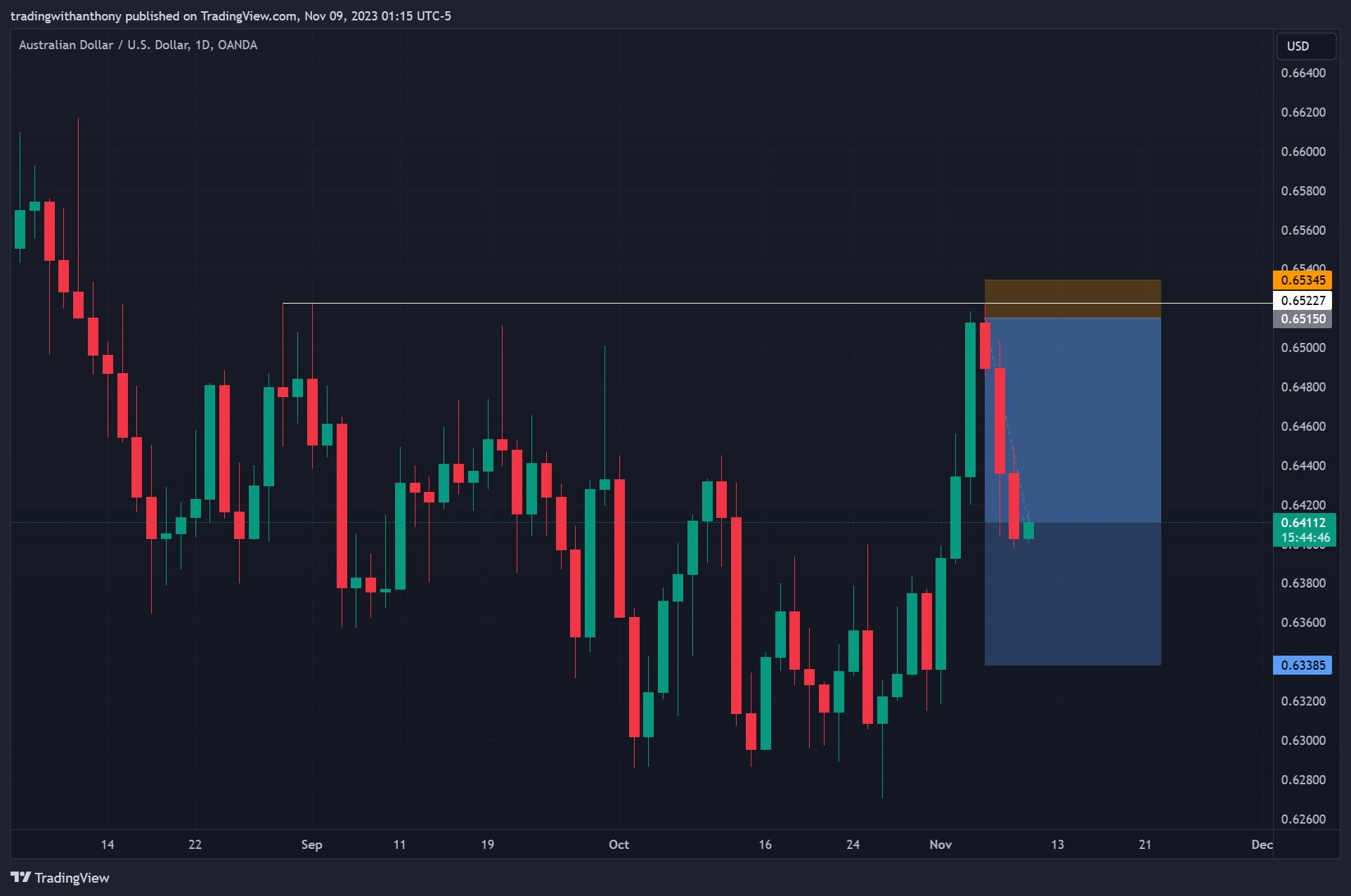 OANDA:AUDUSD Chart Image by fxtraderanthony