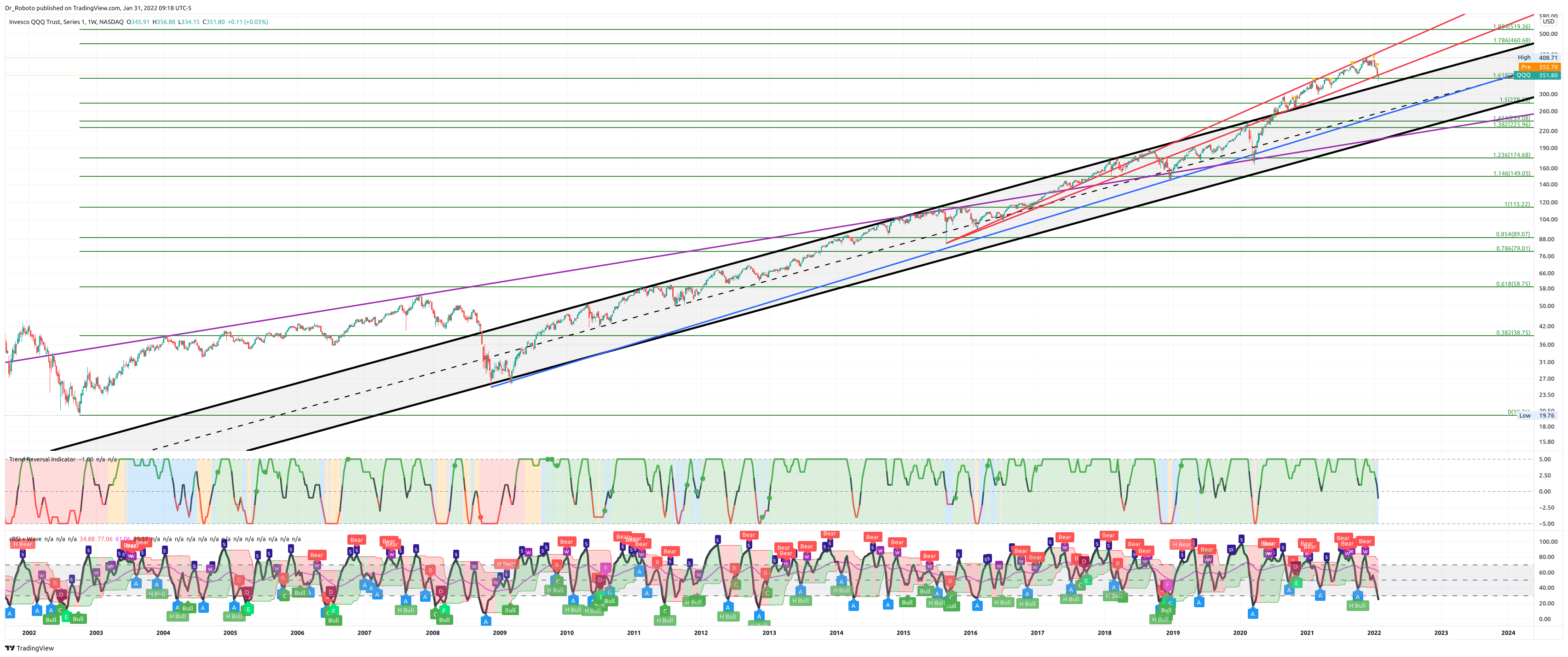 NASDAQ:QQQ Chart Image by Dr_Roboto