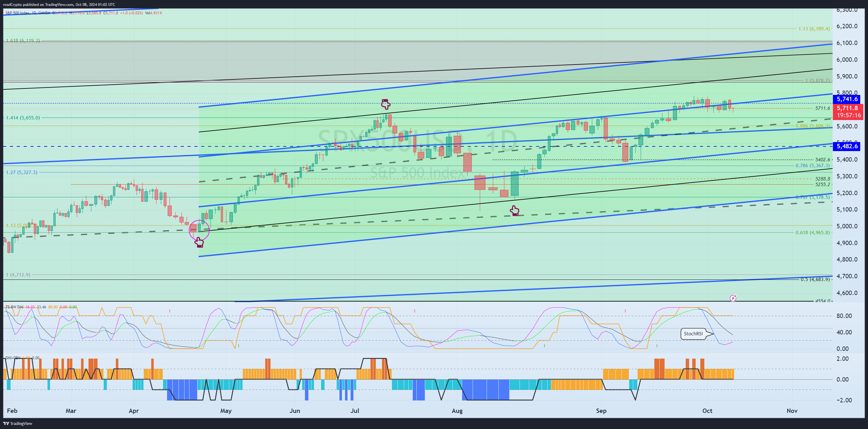 OANDA:SPX500USD Chart Image by readCrypto