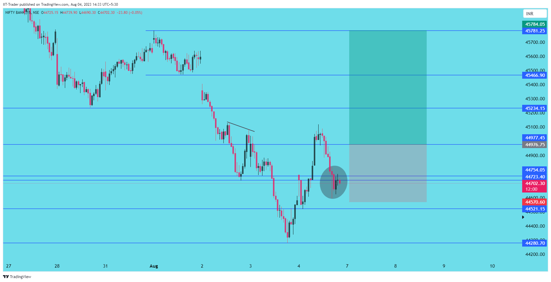 NSE:BANKNIFTY Chart Image by IIT-Trader