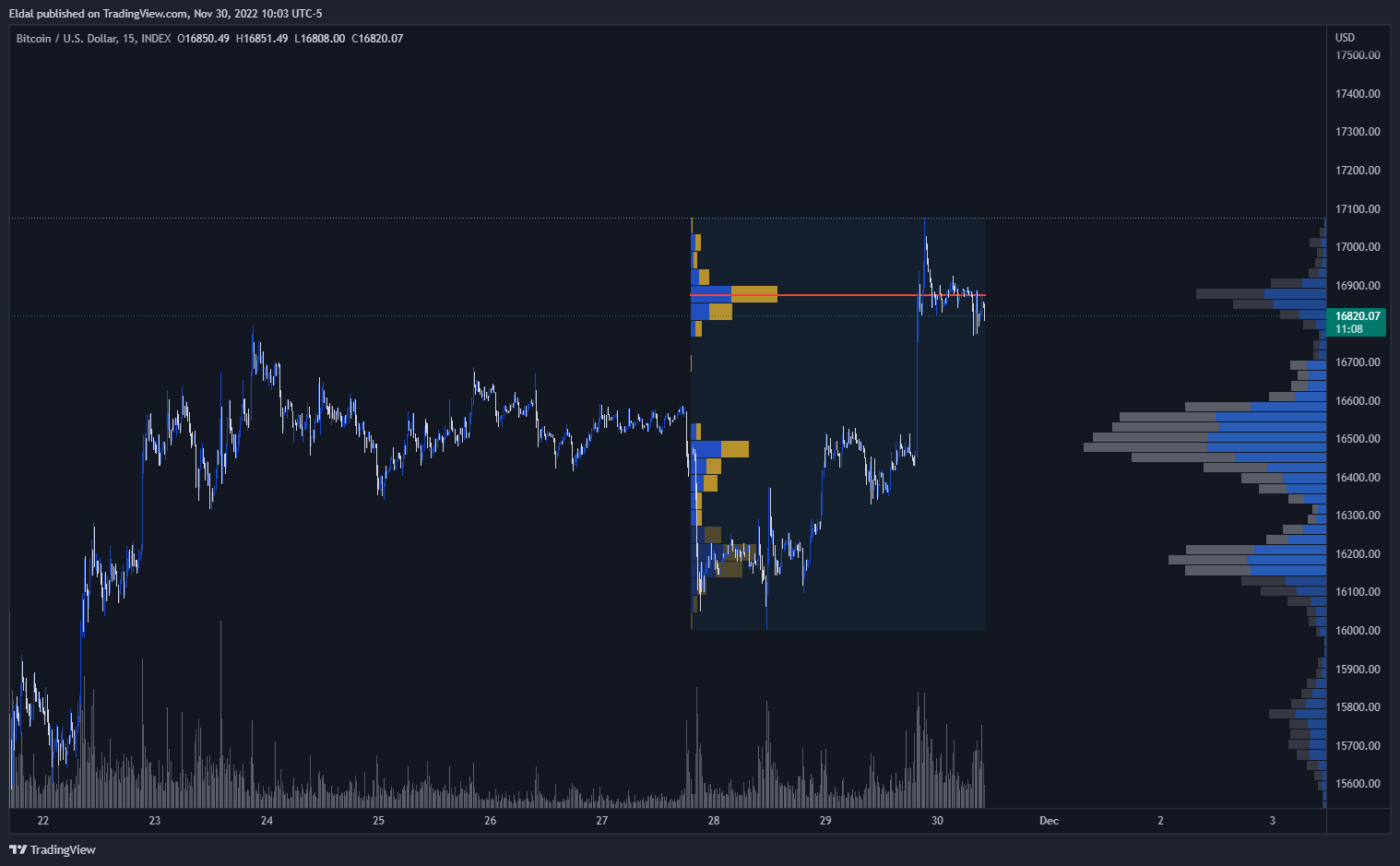 INDEX:BTCUSD Chart Image by Eldal