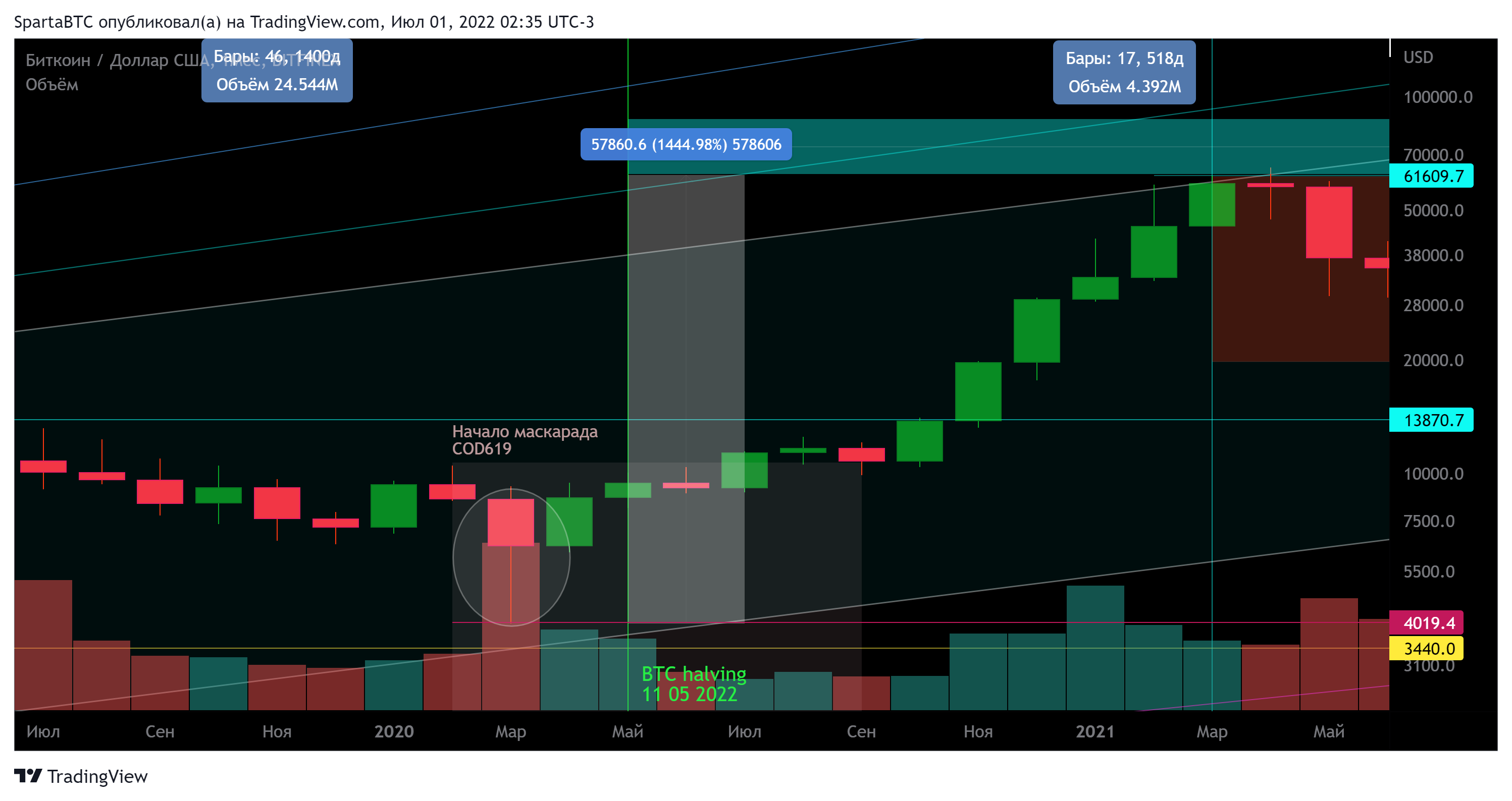 BITFINEX:BTCUSD Chart Image by SpartaBTC