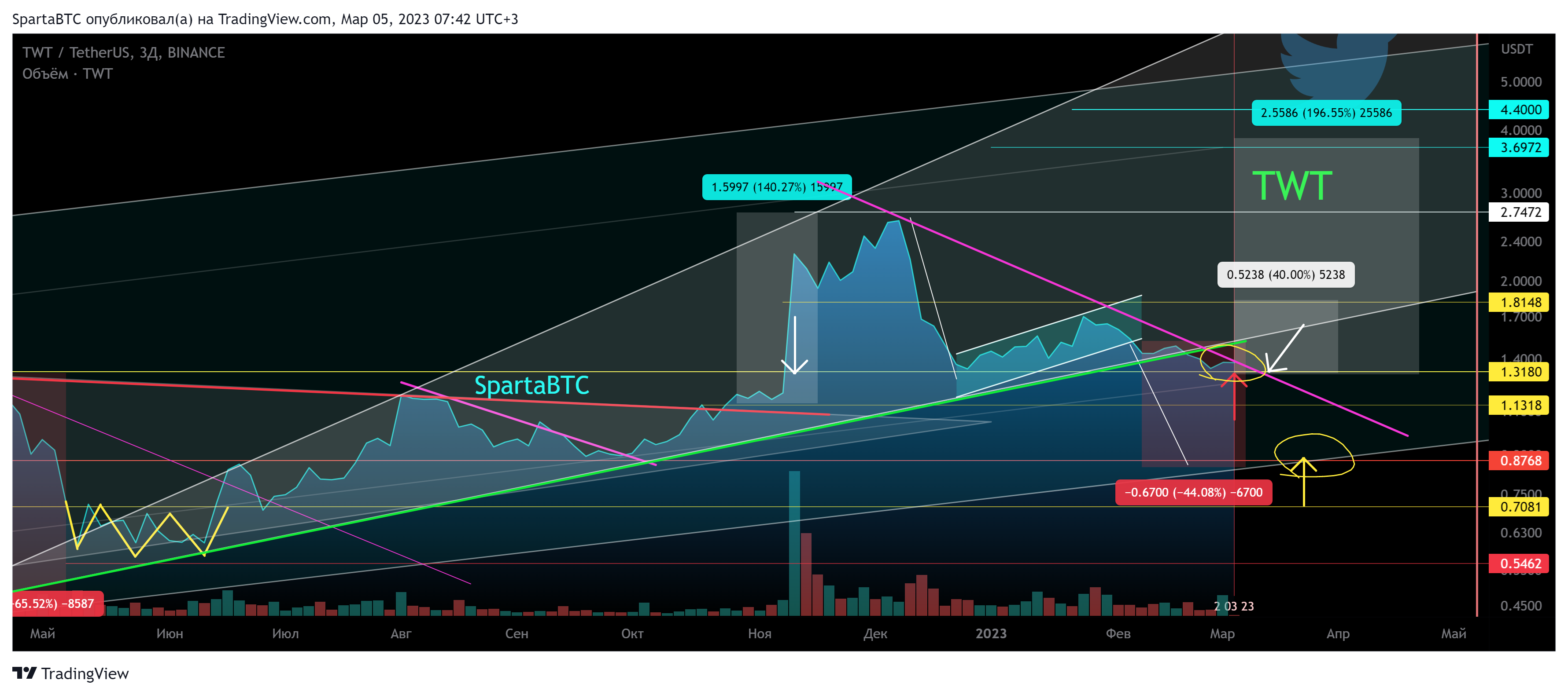 BINANCE:TWTUSDT Chart Image by SpartaBTC