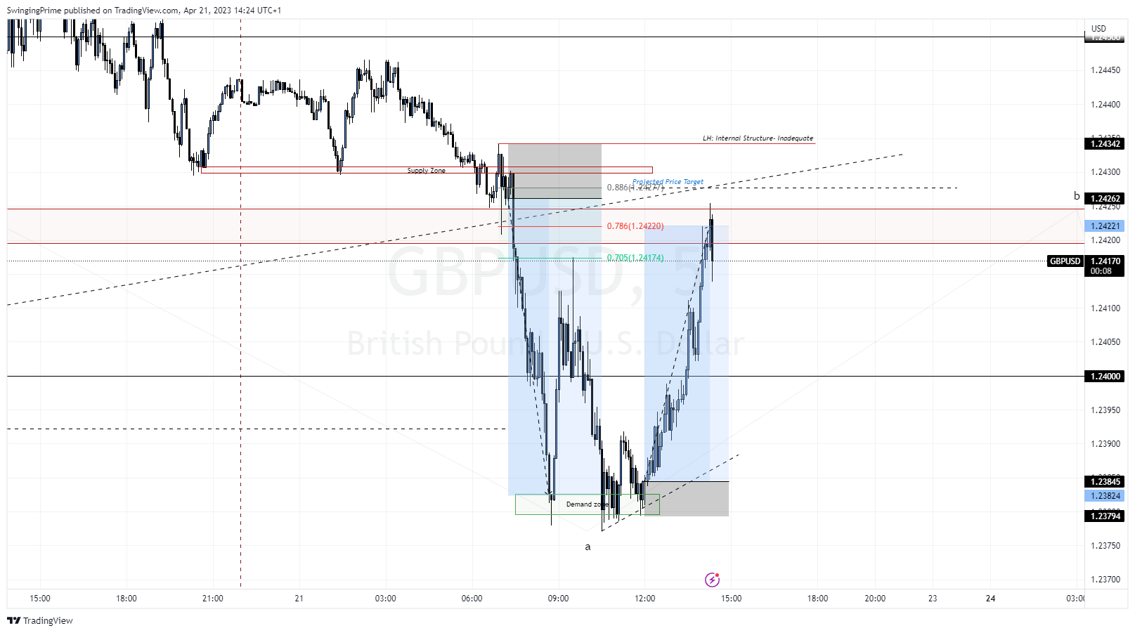 OANDA:GBPUSD Chart Image by SwingingPrime