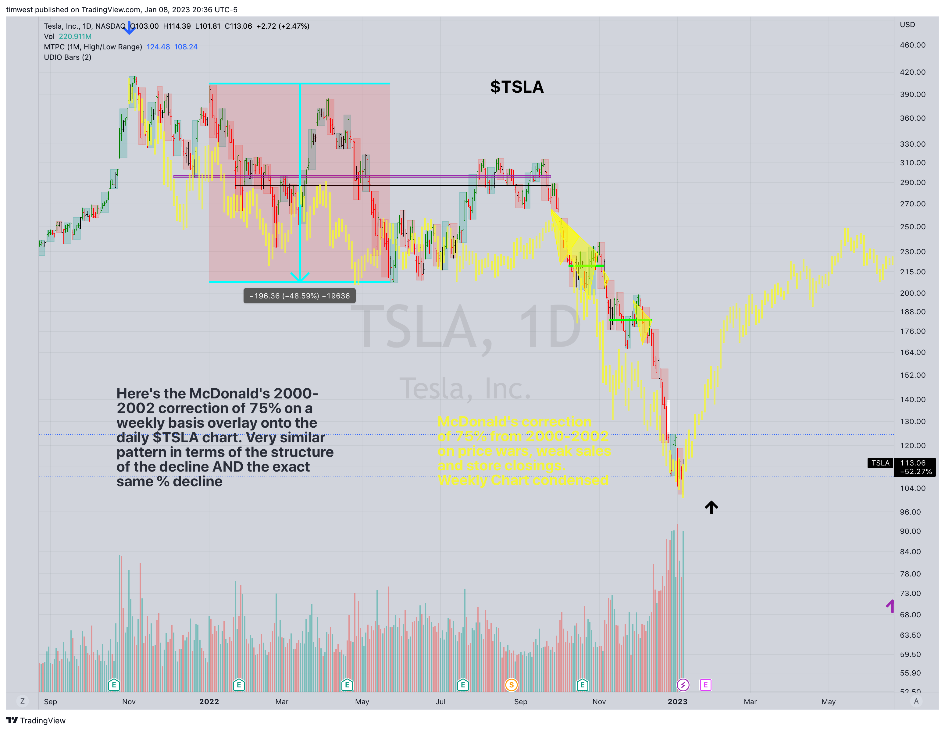 NASDAQ:TSLA Chart Image by timwest