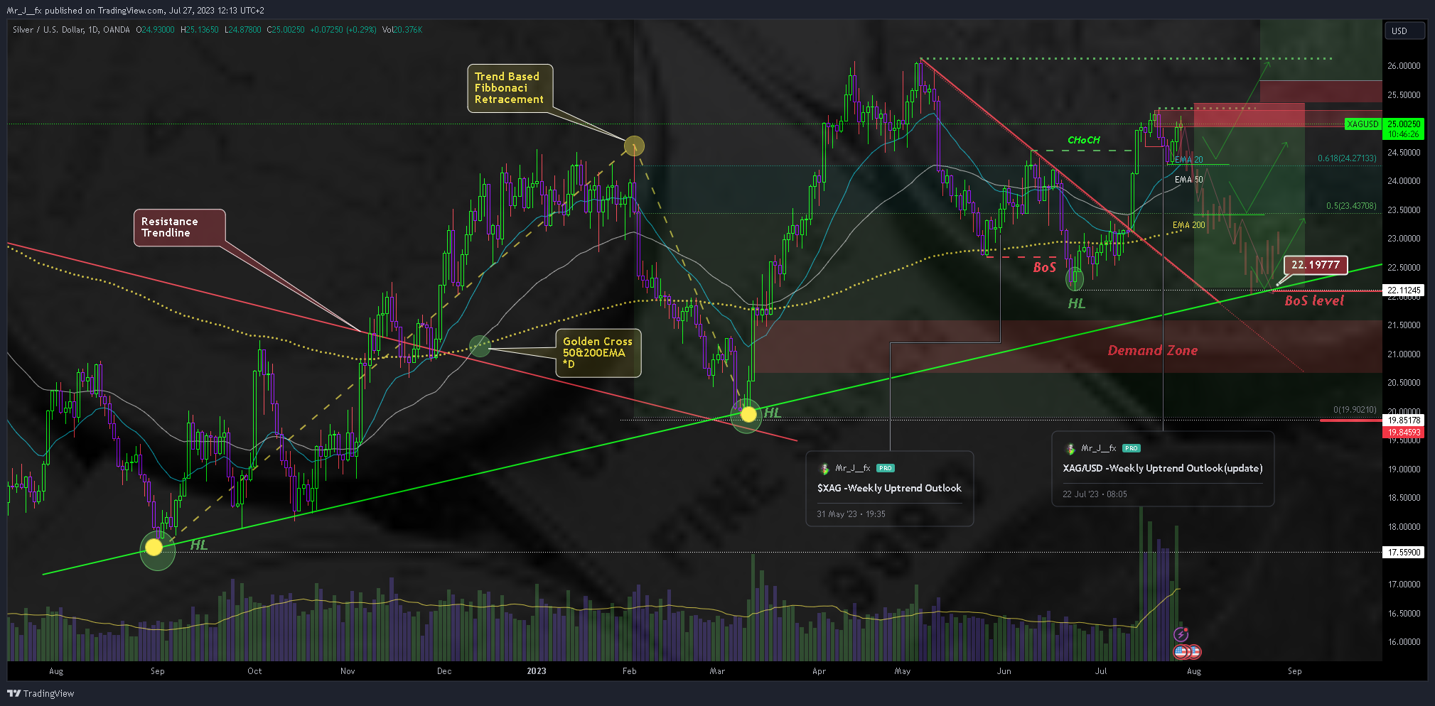 OANDA:XAGUSD Chart Image by Mr_J__fx