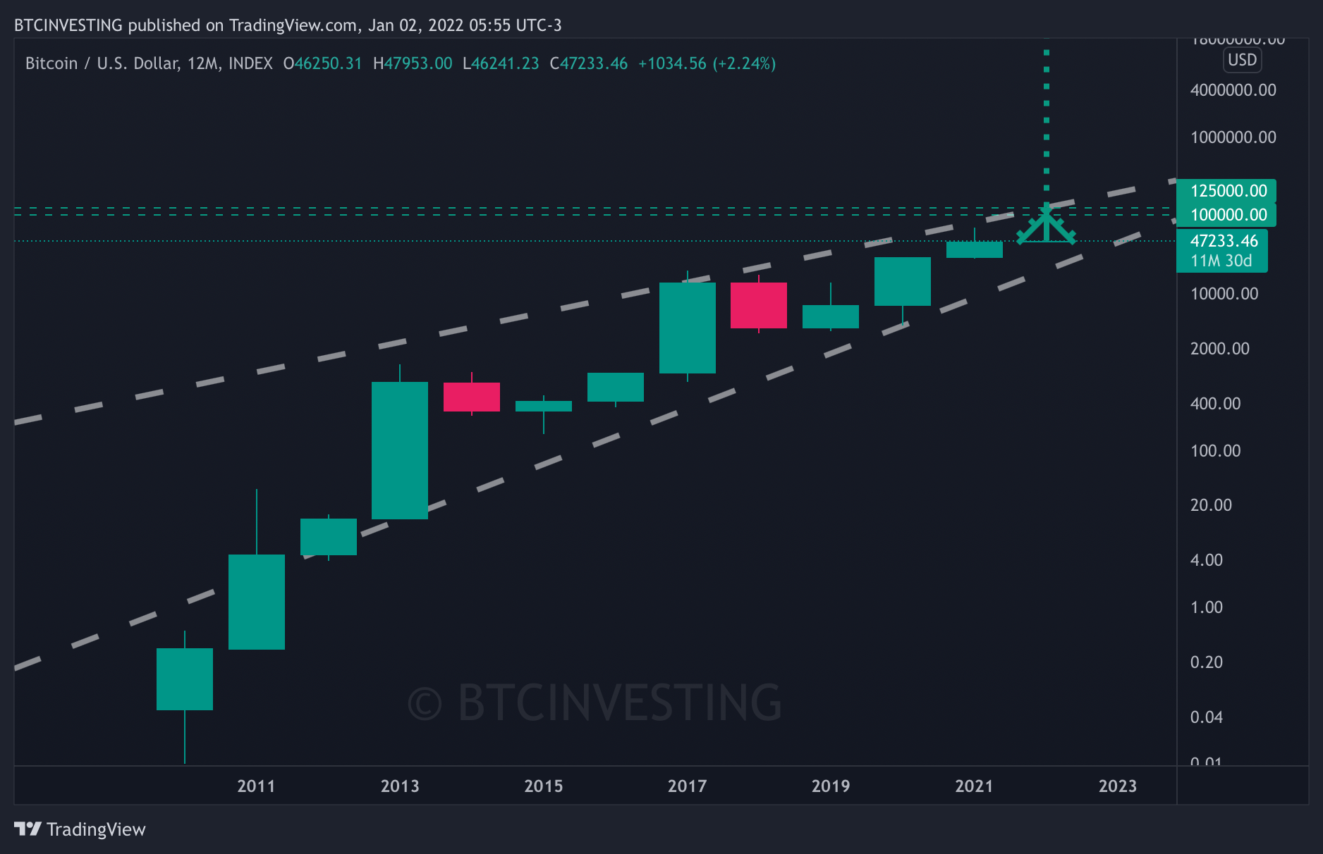 INDEX:BTCUSD Chart Image by BTCINVESTING