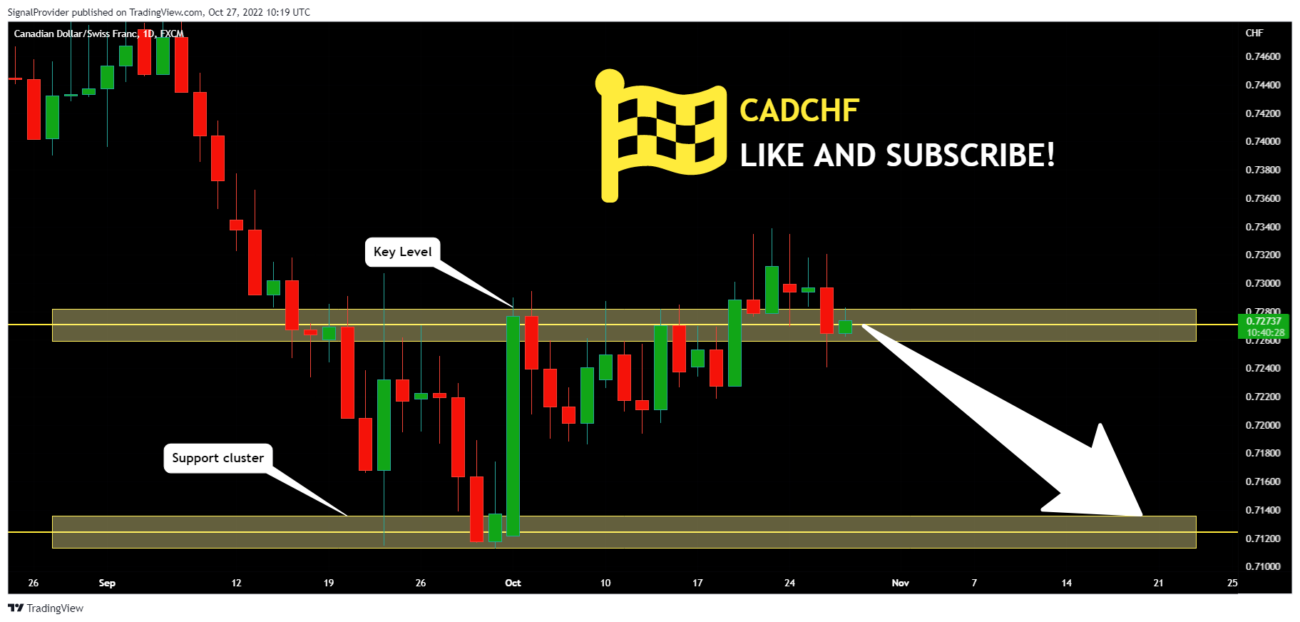FX:CADCHF Chart Image by SignalProvider
