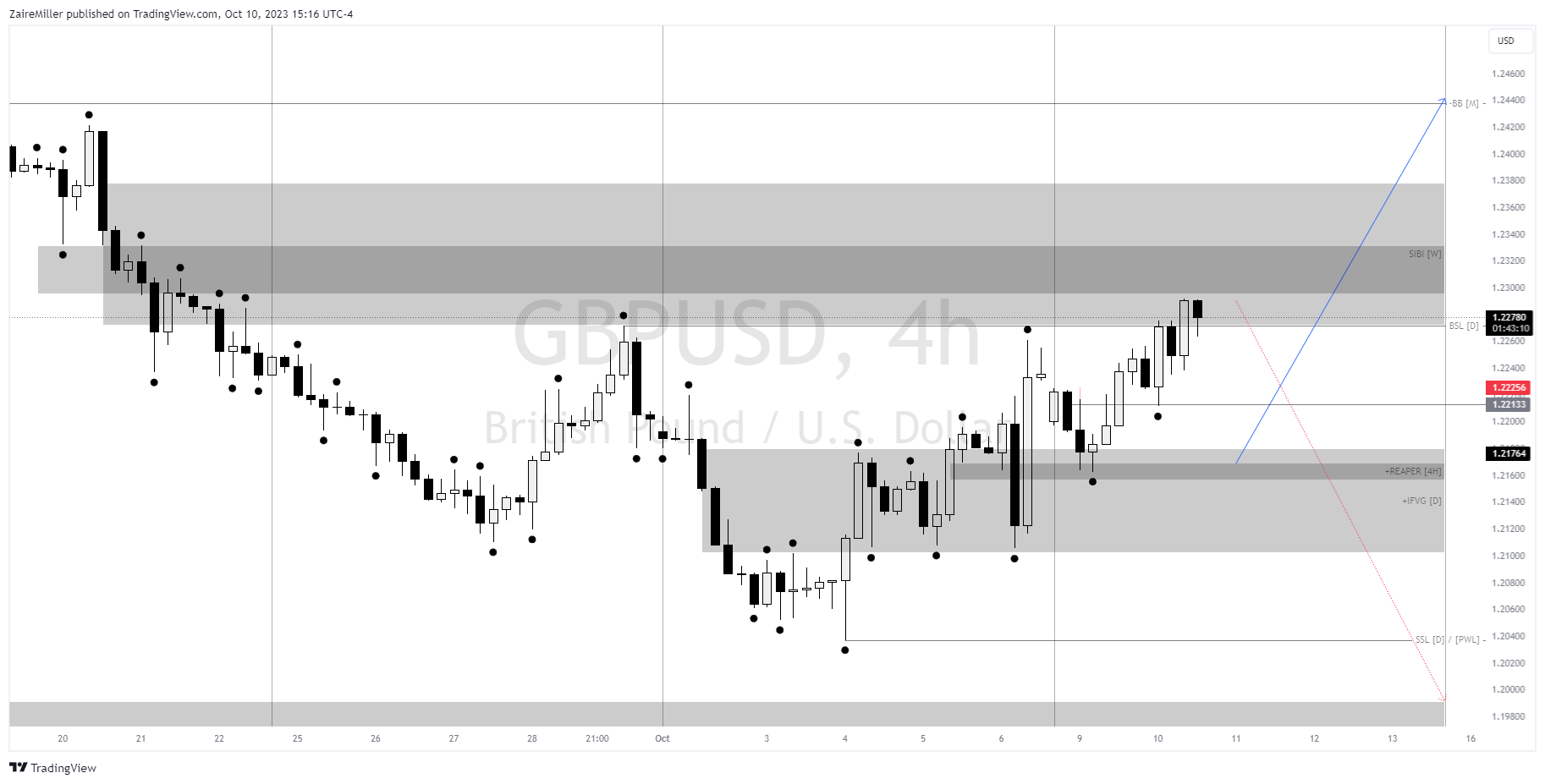 FX:GBPUSD Chart Image by ZaireMiller