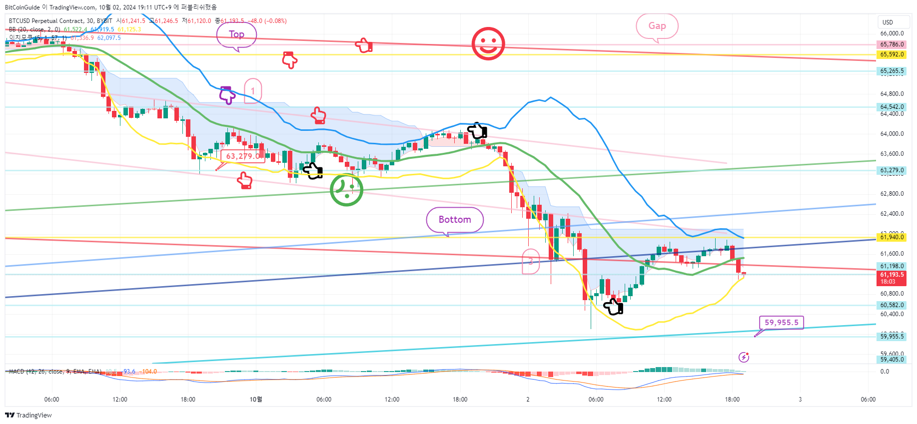 BYBIT:BTCUSD.P Chart Image by BitCoinGuide