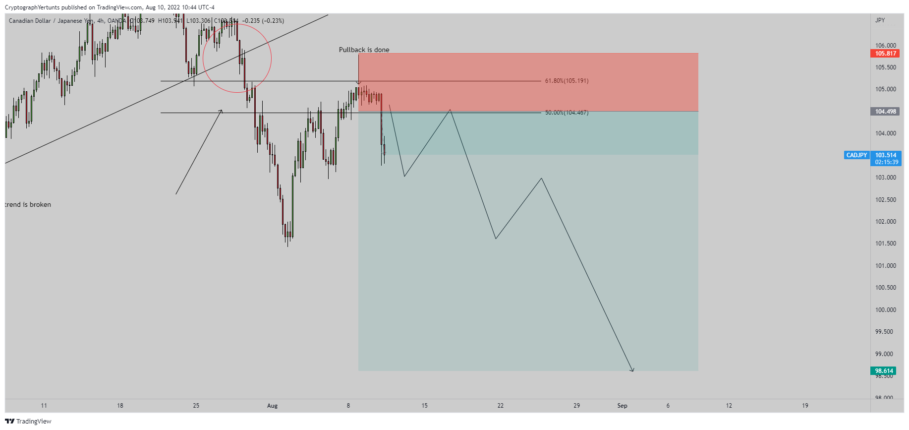 OANDA:CADJPY Chart Image by YertuntsTrader