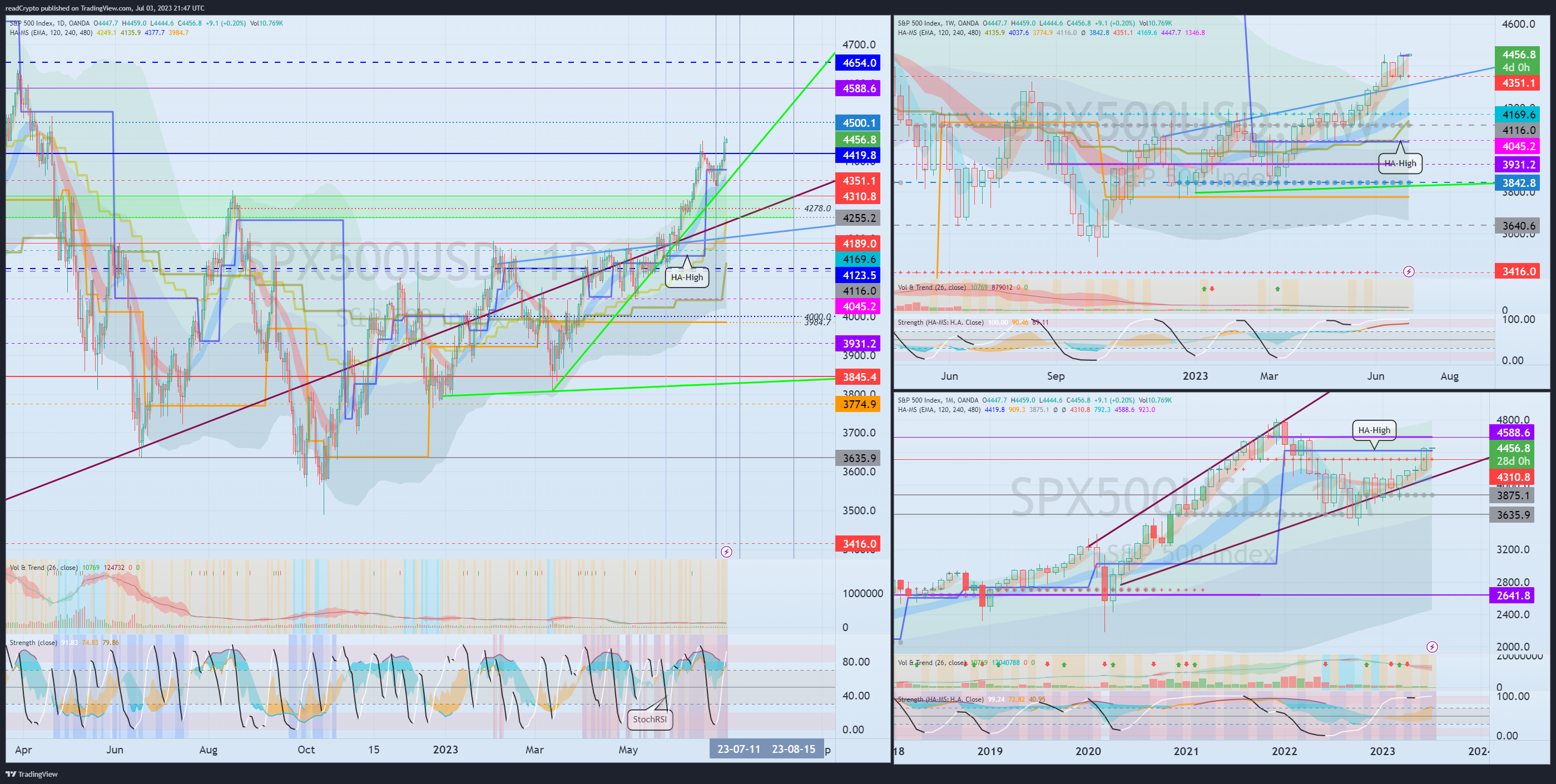 OANDA:SPX500USD Chart Image by readCrypto