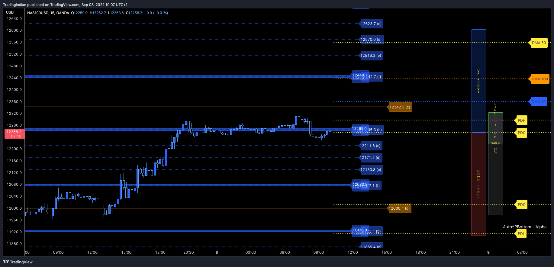 OANDA:NAS100USD Chart Image by TradingIndian