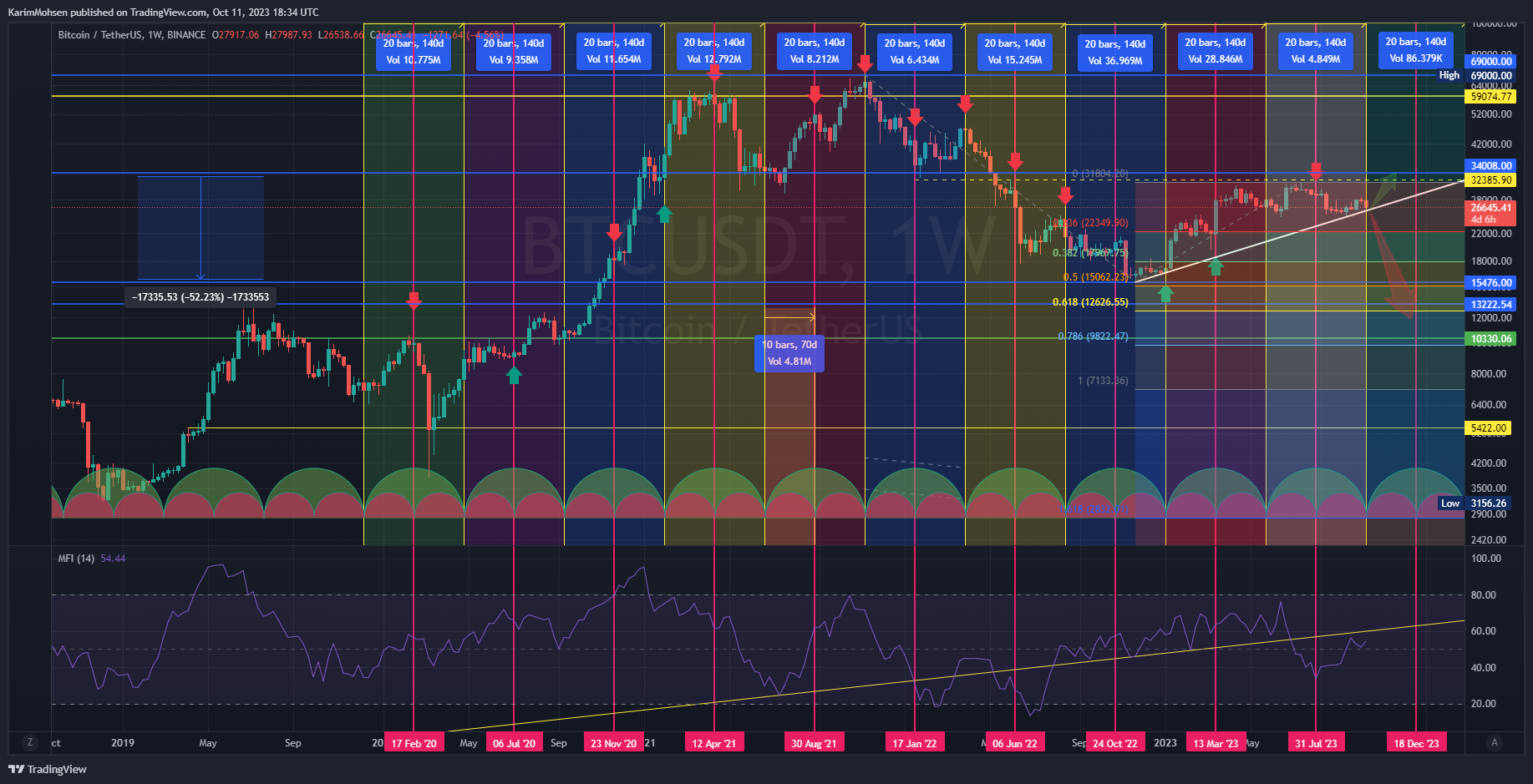 BINANCE:BTCUSDT Chart Image by KarimMohsen