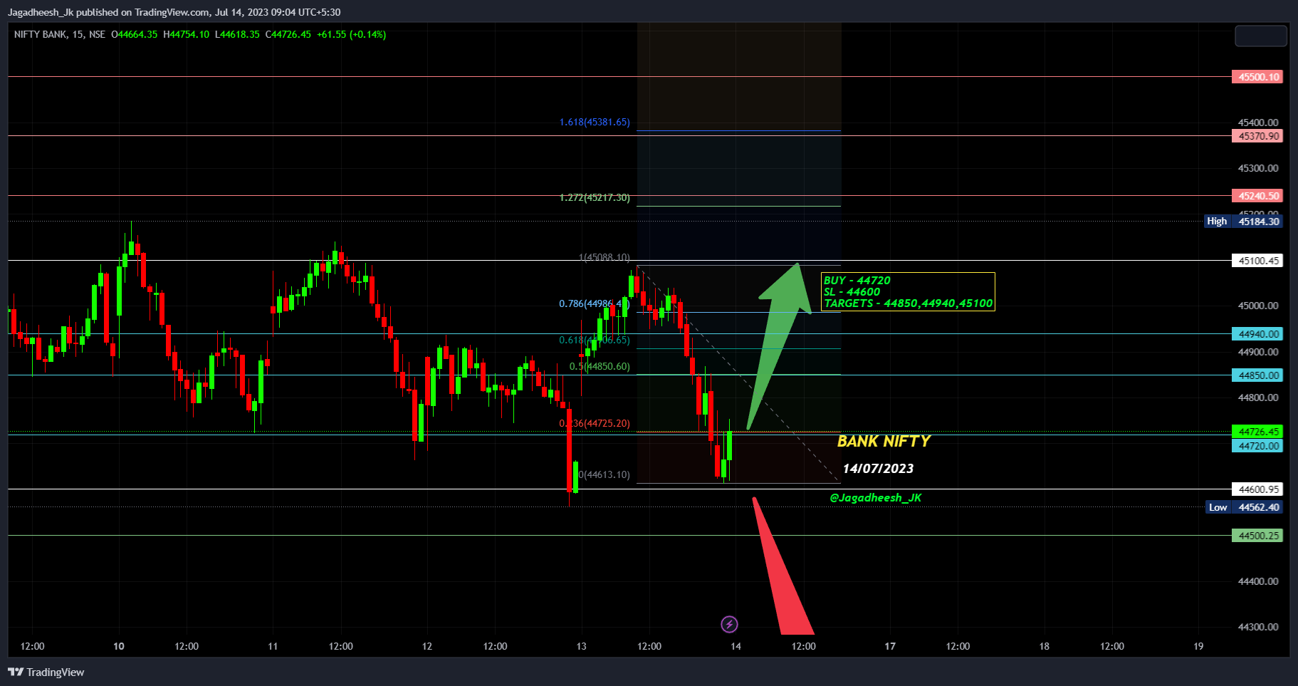 NSE:BANKNIFTY Chart Image by Jagadheesh_JP