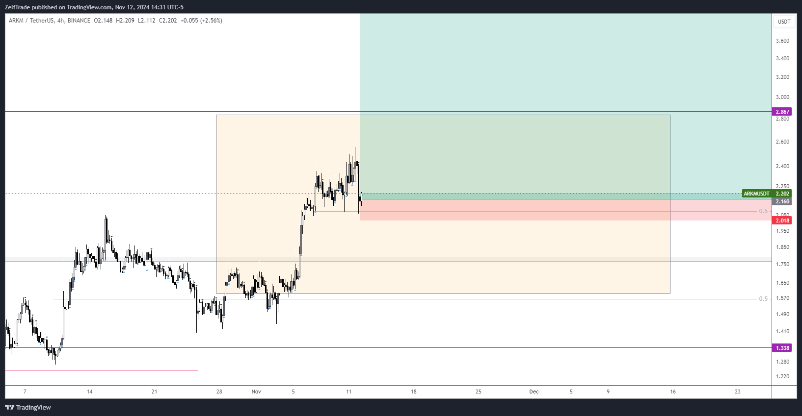 BINANCE:ARKMUSDT Chart Image by ZelfTrade