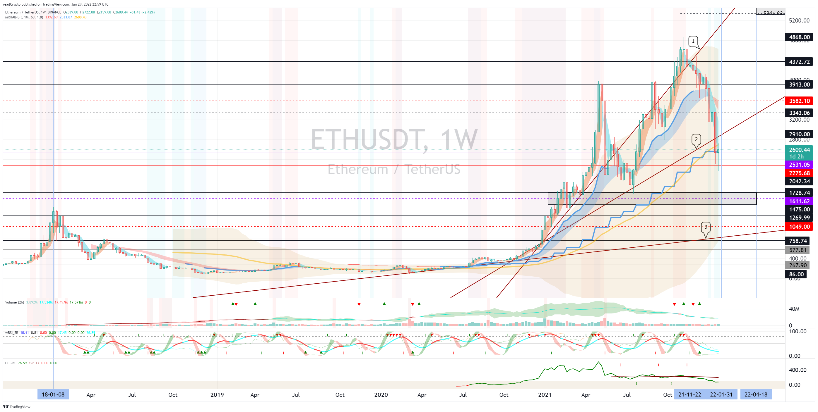 BINANCE:ETHUSDT Chart Image by readCrypto