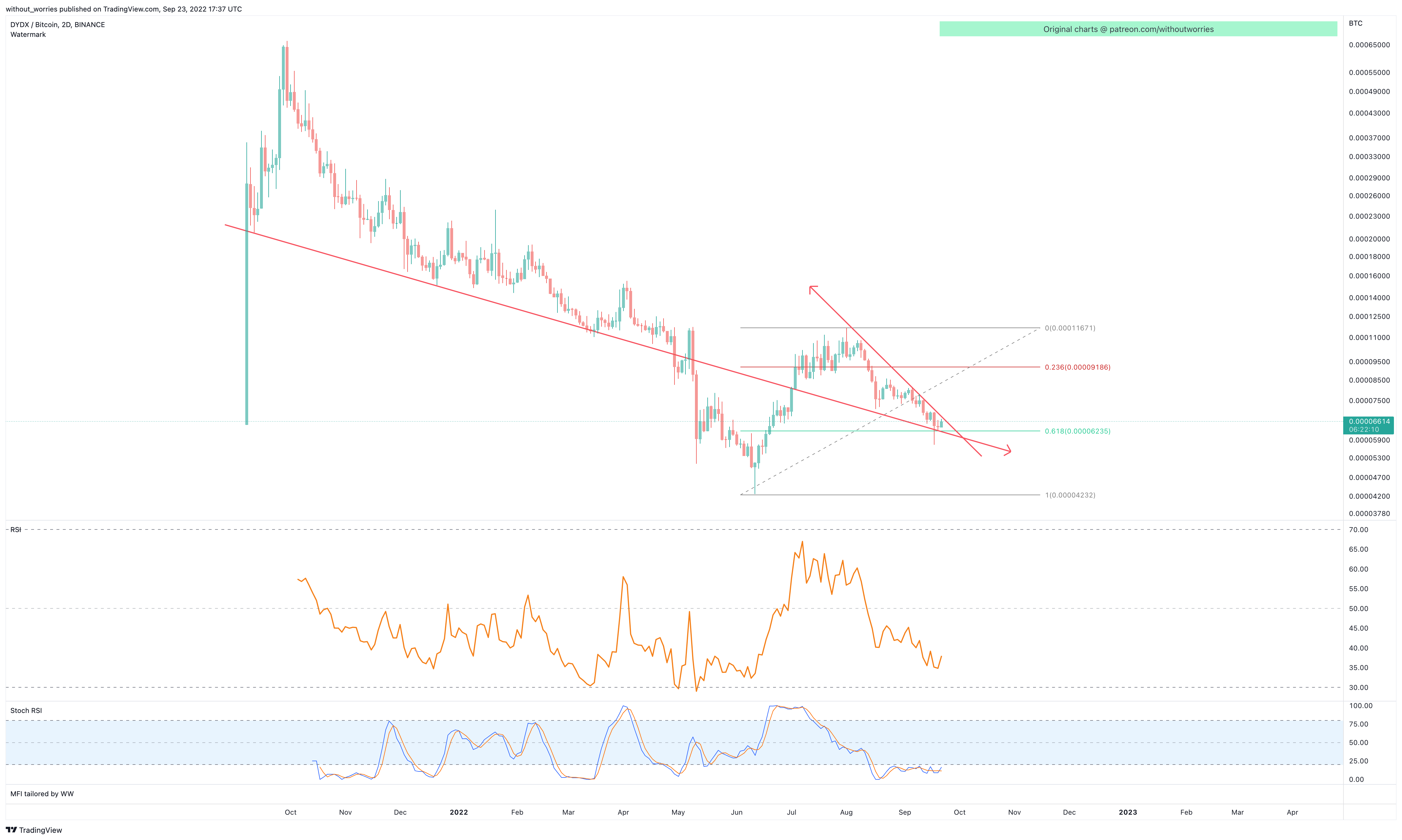 BINANCE:DYDXBTC Chart Image by without_worries