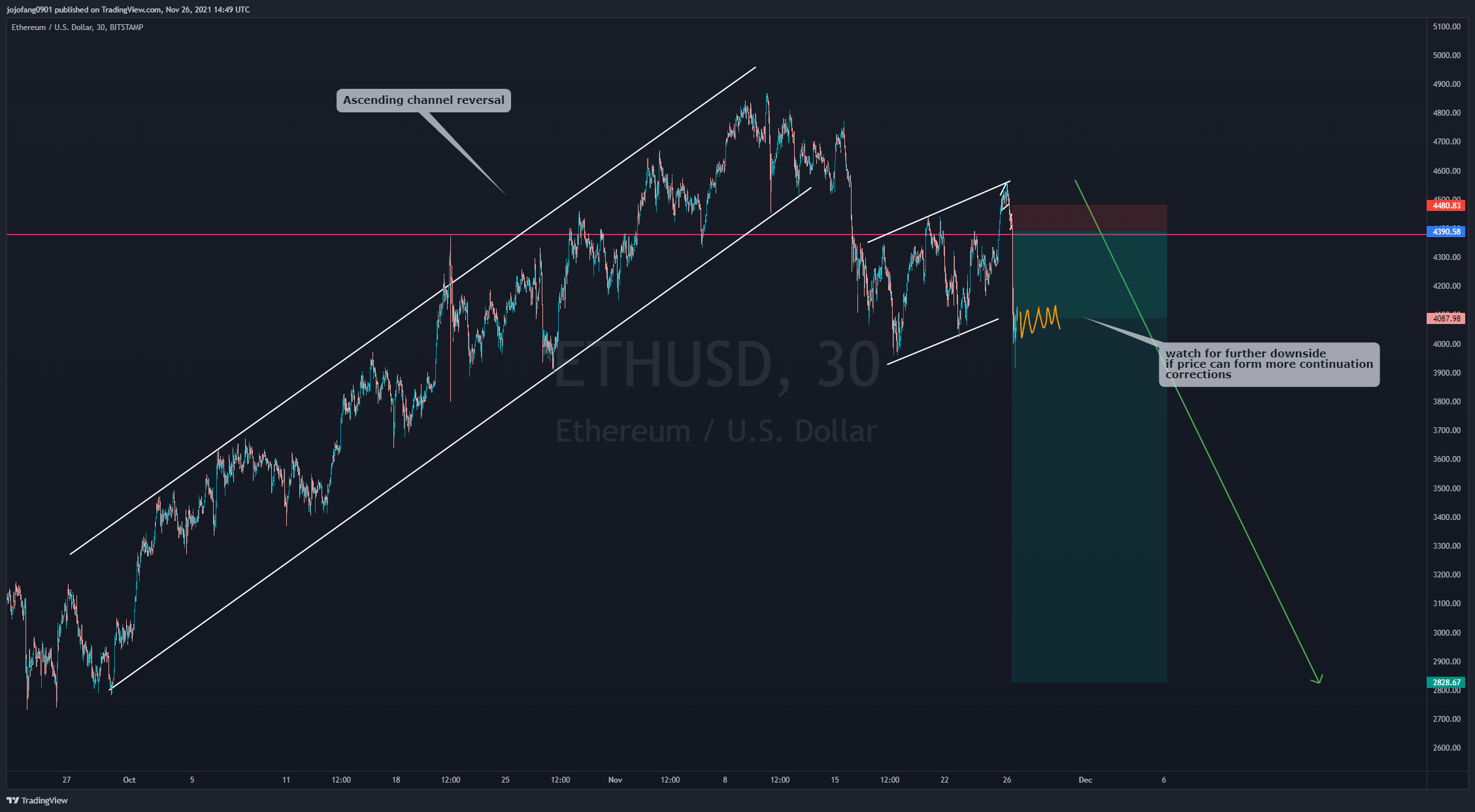 BITSTAMP:ETHUSD Chart Image by jojofang0901