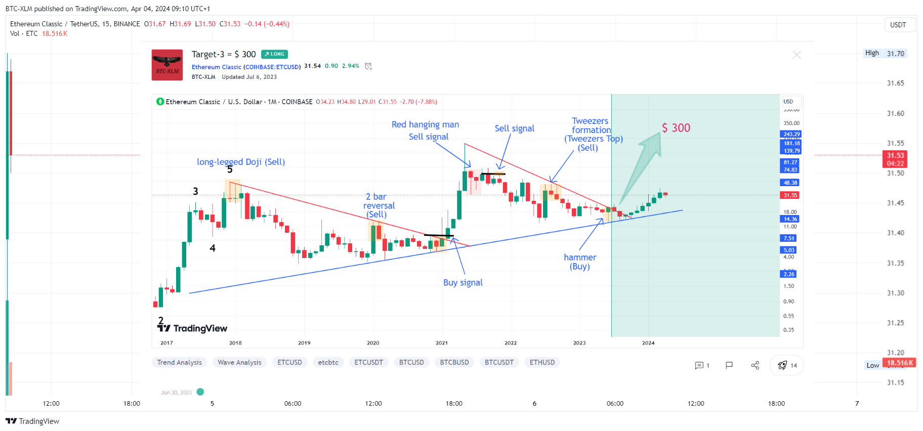 BINANCE:ETCUSDT Chart Image by BTC-XLM